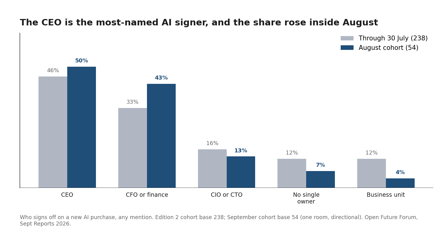 Exhibit 2: Who signs off on a new AI purchase, by cohort