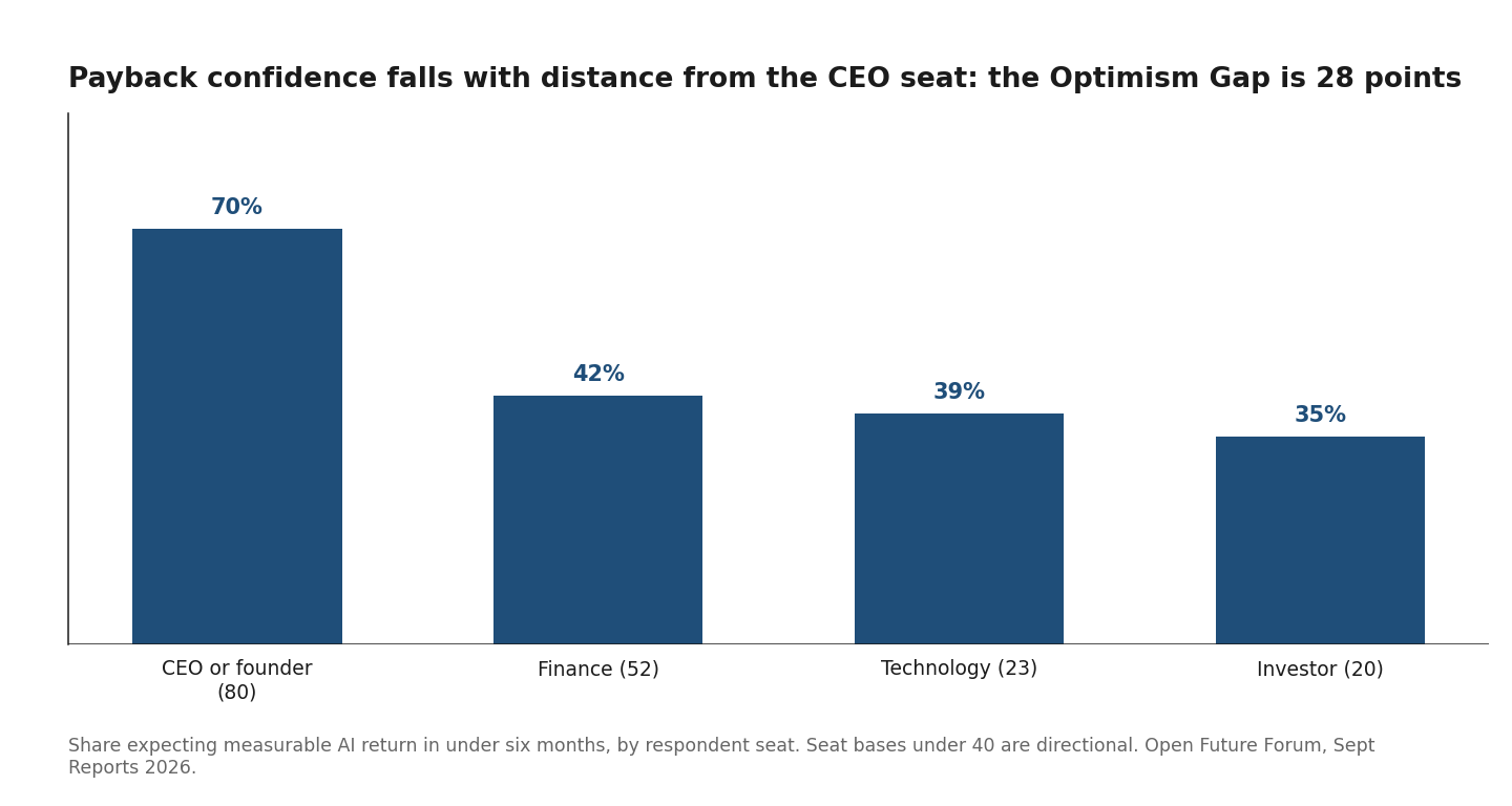 Exhibit 3: The Optimism Gap by seat