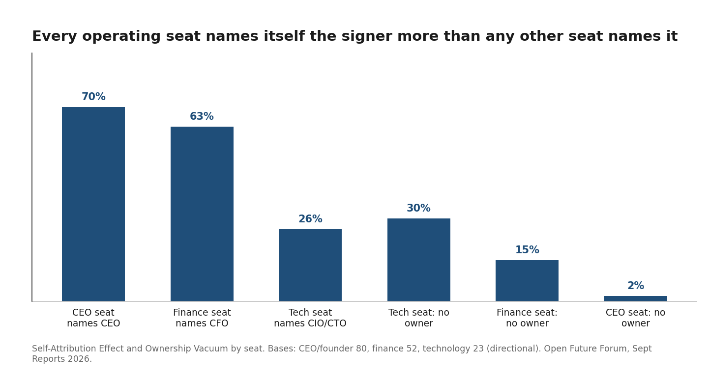 Exhibit 3: Self-Attribution Effect and Ownership Vacuum by seat