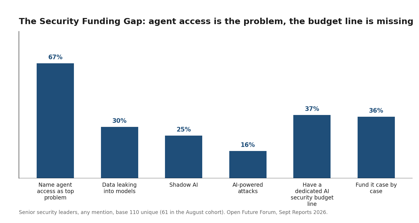Exhibit 2: The Security Funding Gap