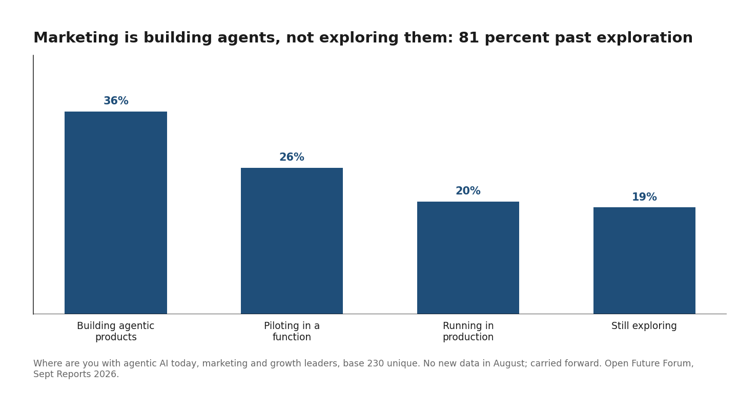 Exhibit 1: The agentic ladder