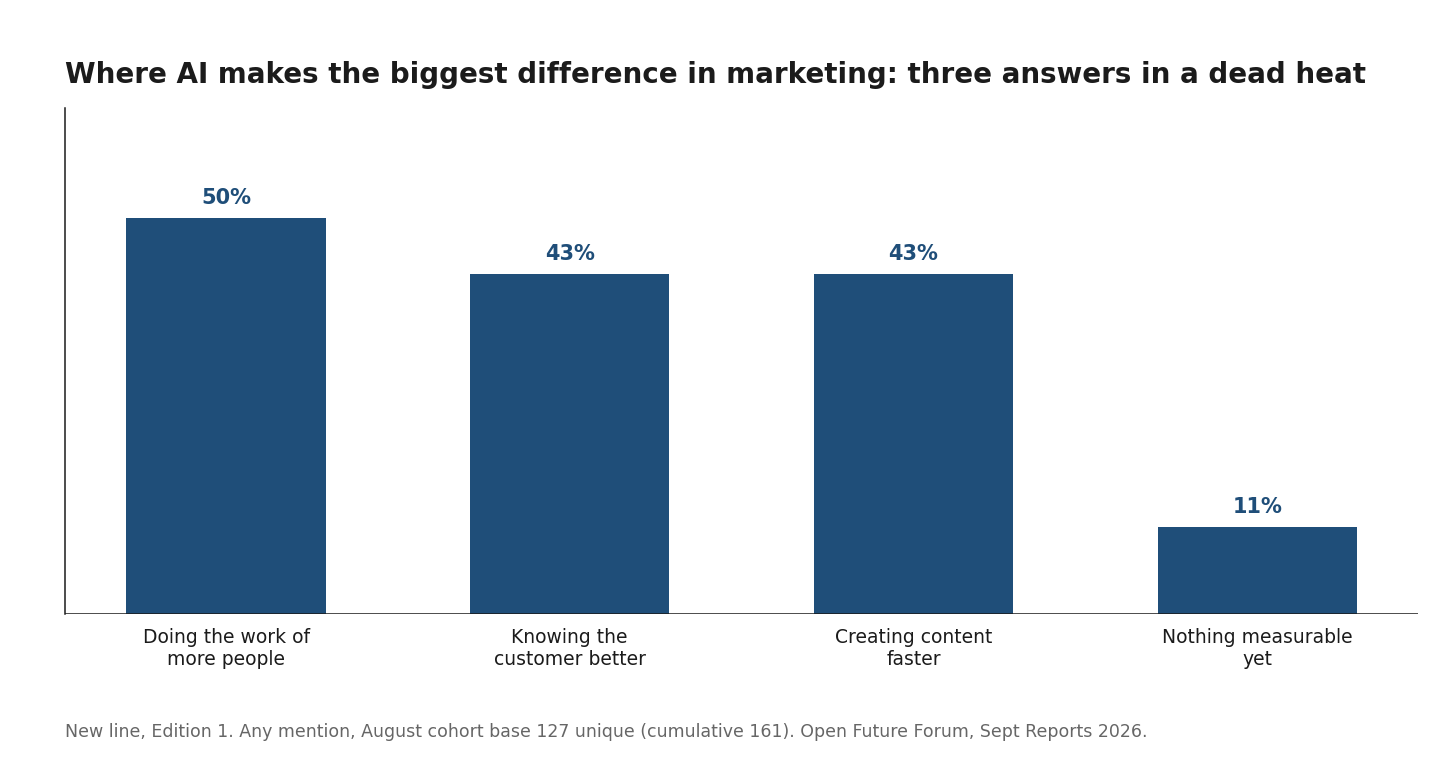 Exhibit 2: Where AI makes the biggest difference in marketing