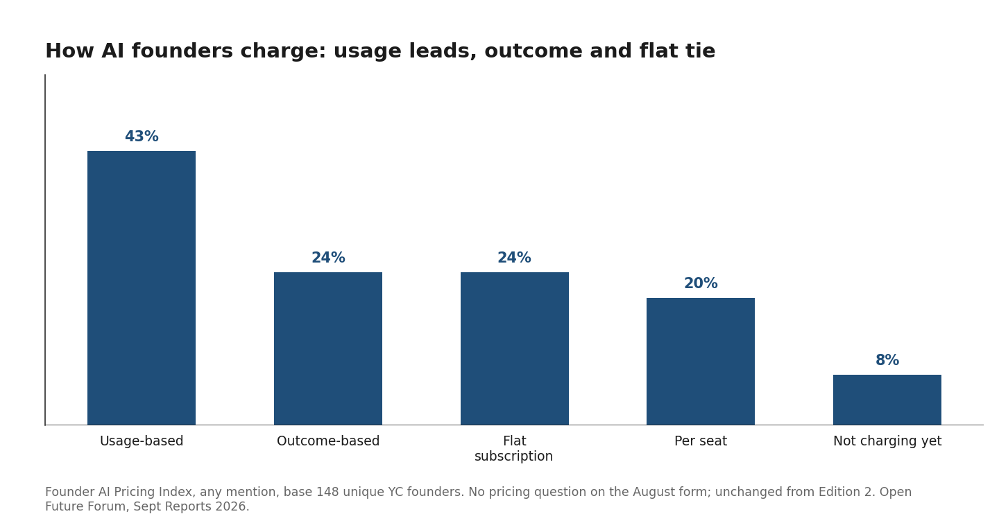 Exhibit 1: Founder AI Pricing Index