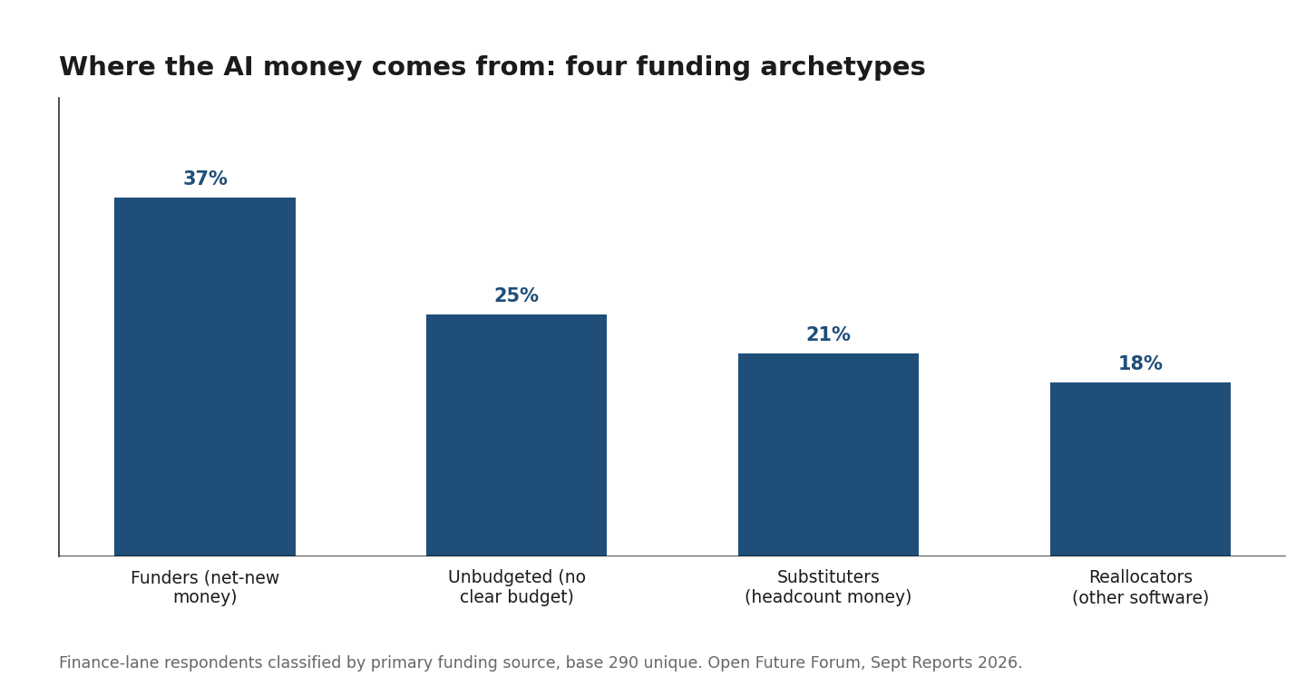 Exhibit 1: Four funding archetypes