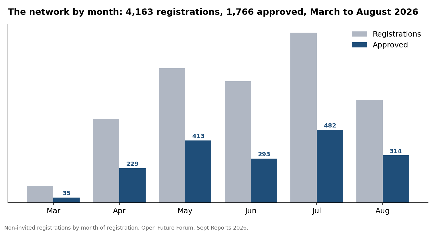 Exhibit 6: The network by month