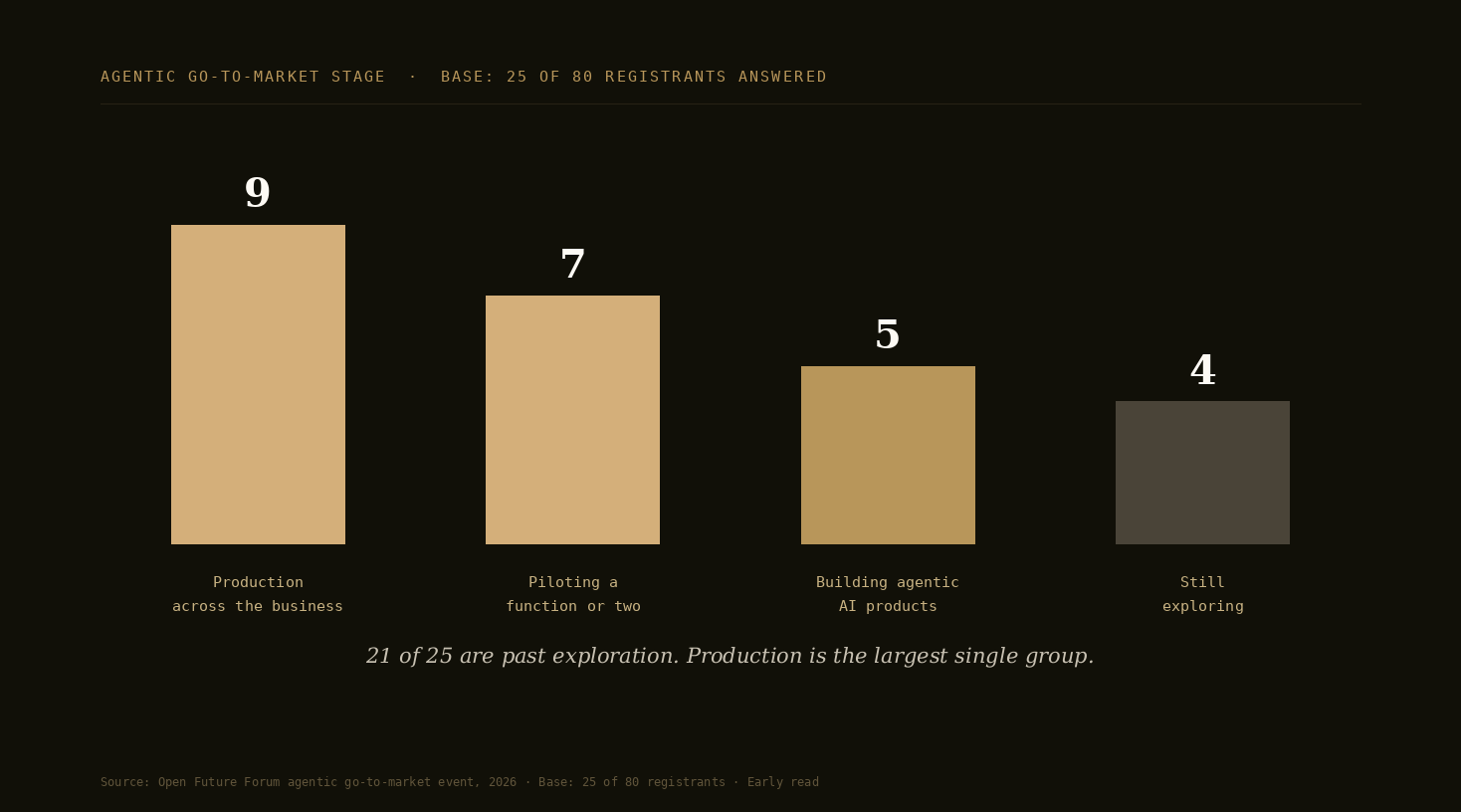 Bar chart: agentic go-to-market stage, base 25 of 80 registrants. Production across the business 9, piloting a function or two 7, building agentic AI products 5, still exploring 4.