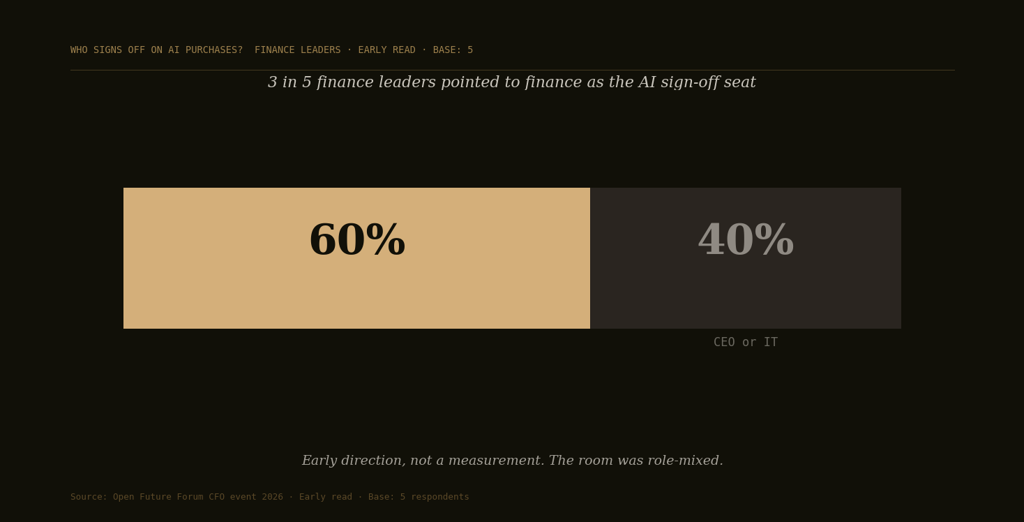 Horizontal bar chart: 60% of five respondents at a CFO event named finance or the CFO as the AI sign-off seat; 40% named the CEO or IT. Early read, base of 5.