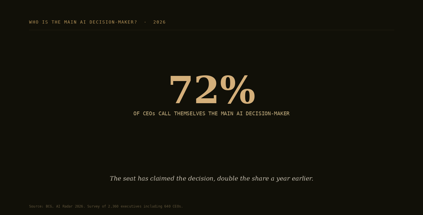 Large stat: 72 percent of CEOs call themselves the main AI decision-maker. Source: BCG, AI Radar 2026, survey of 2,360 executives including 640 CEOs.