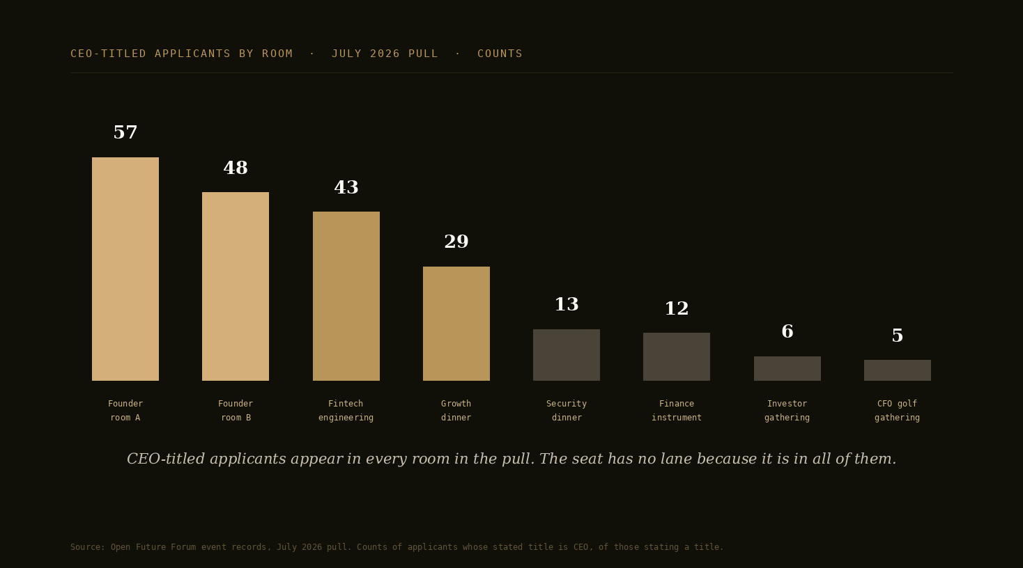 Bar chart: CEO-titled applicants by room, July 2026 pull, counts. Founder rooms 57 and 48, fintech engineering 43, growth dinner 29, security dinner 13, finance instrument 12, investor gathering 6, CFO golf gathering 5.