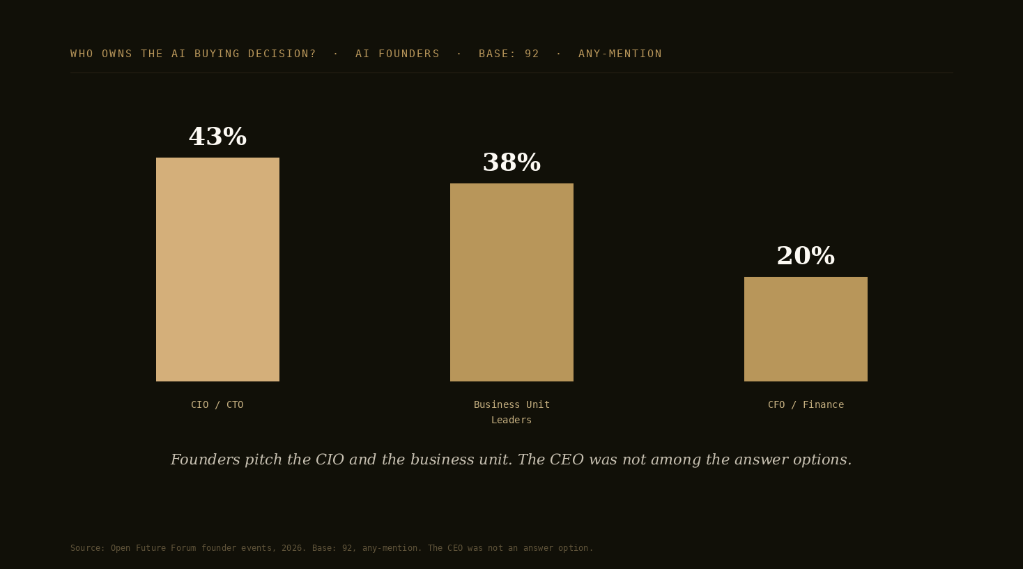 Bar chart: who owns the AI buying decision, AI founders, base 92, any-mention. CIO or CTO 43%, business unit leaders 38%, CFO or finance 20%.
