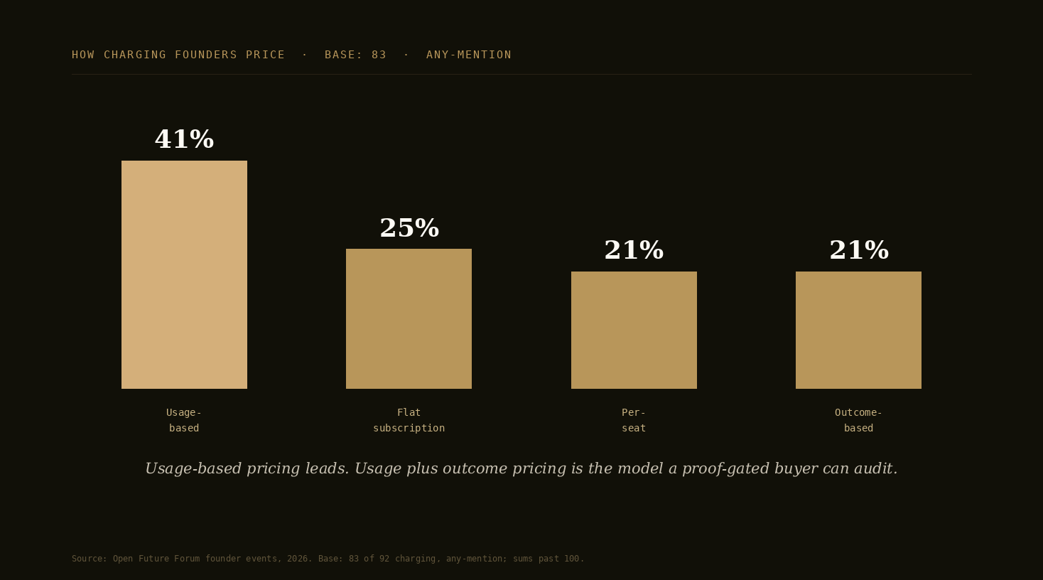 Bar chart: how charging founders price, base 83, any-mention. Usage-based 41%, flat subscription 25%, per-seat 21%, outcome-based 21%.