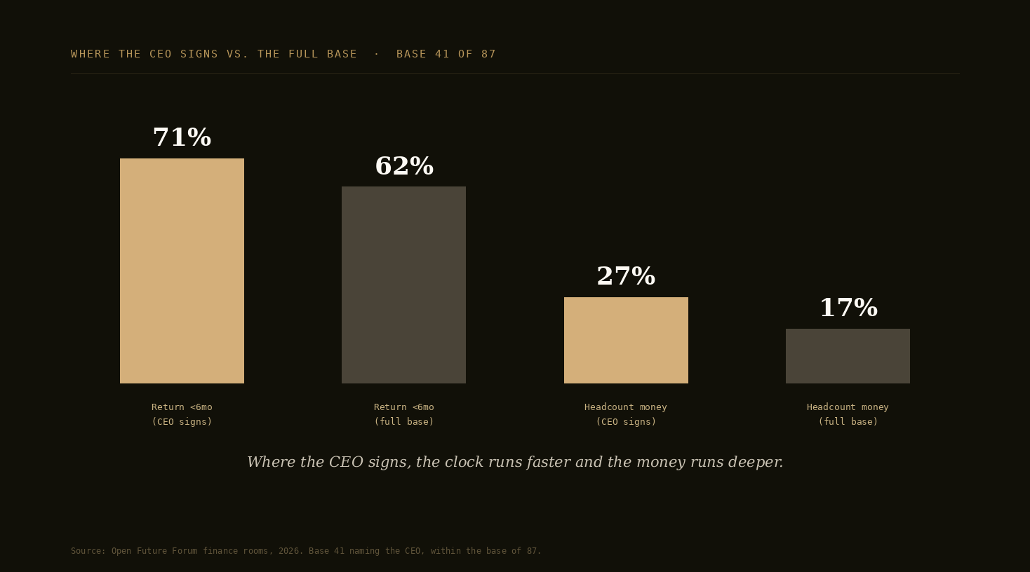 Bar chart comparing where the CEO signs versus the full base. Return under six months: 71 percent where CEO signs versus 62 percent full base. Headcount money: 27 percent where CEO signs versus 17 percent full base.