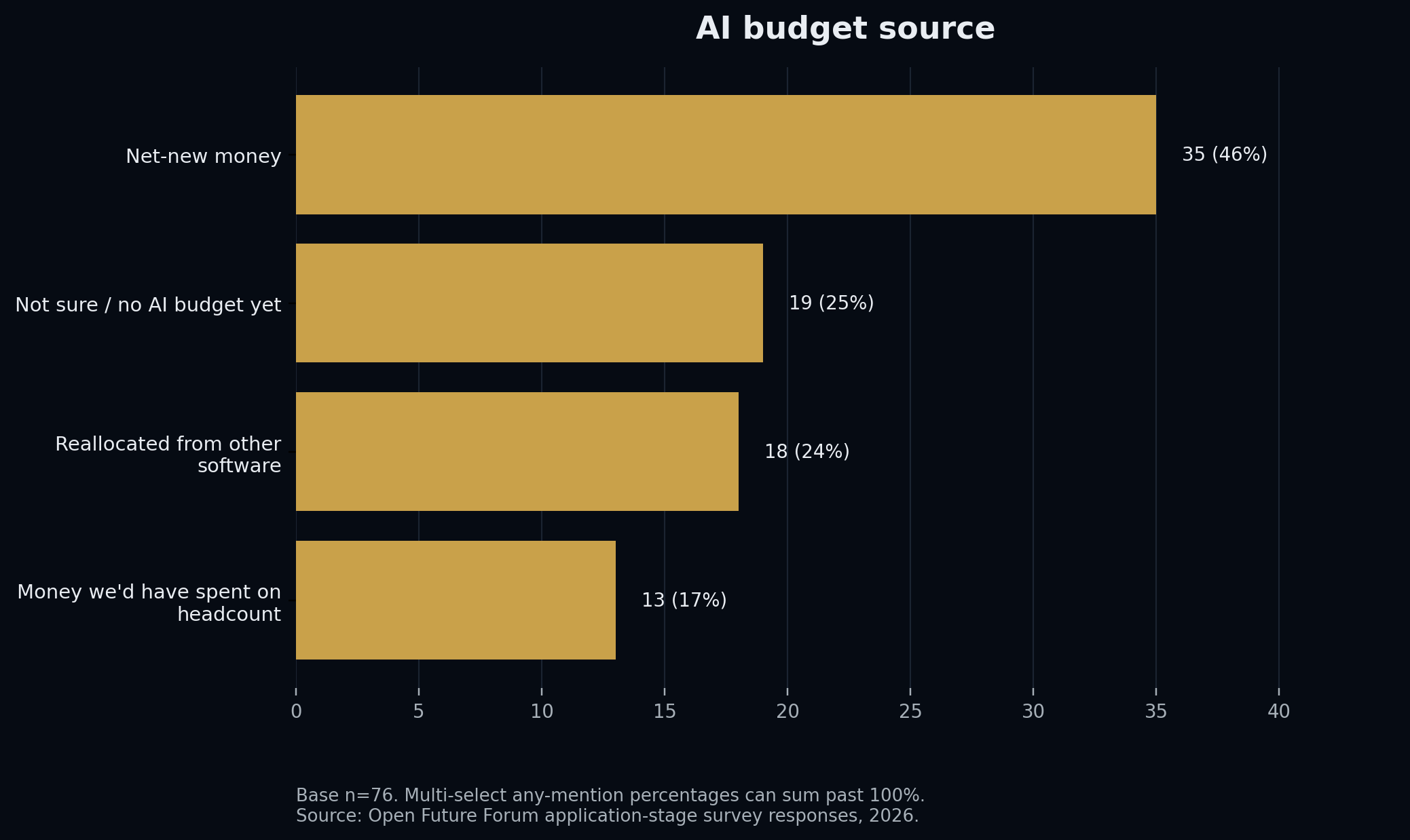 Bar chart: source of this year’s AI budget, base 76, any-mention. Net-new money 46%, reallocated from other software 24%, no clear AI budget yet 25%, would-be headcount money 22%.