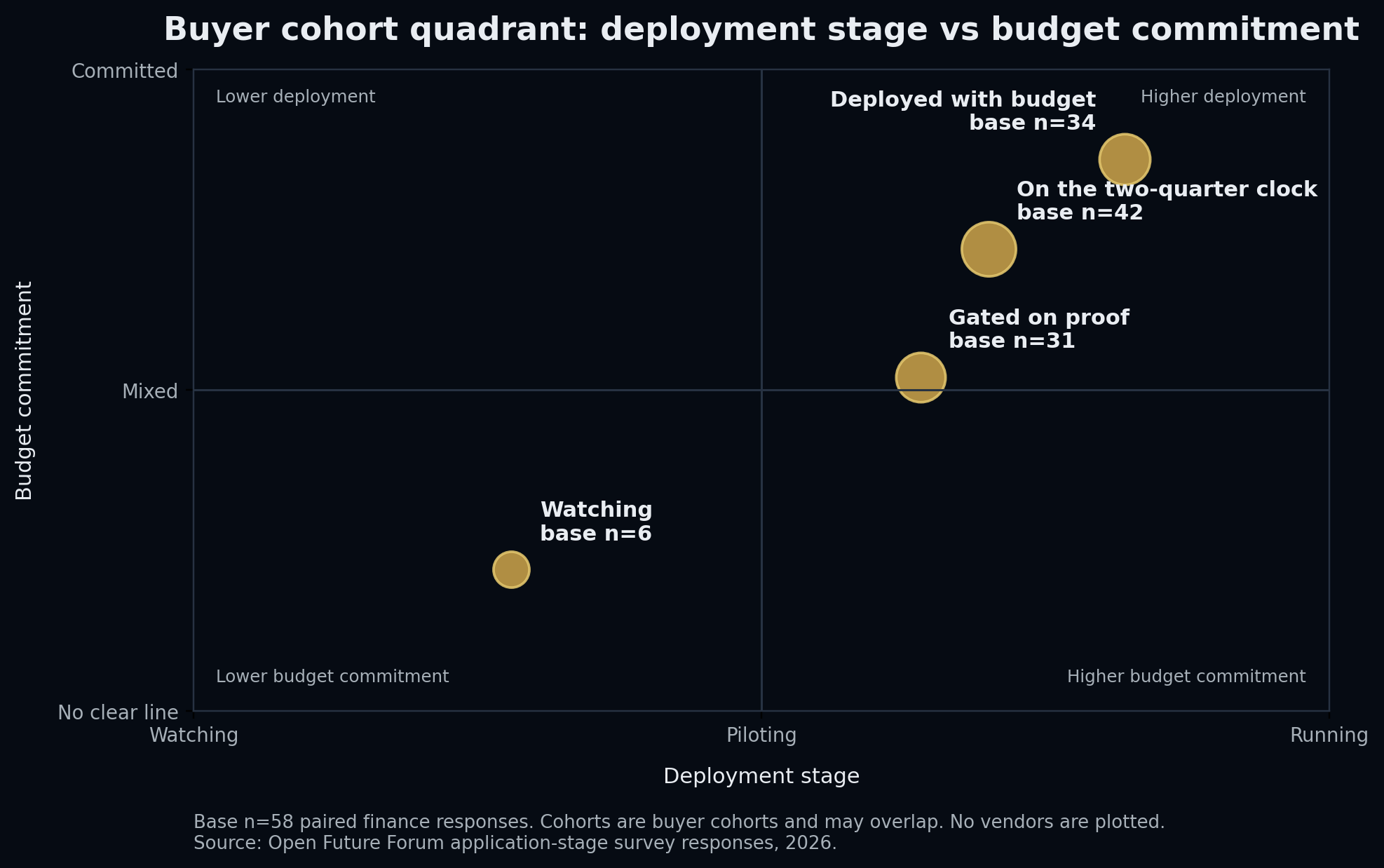 Buyer cohort quadrant: deployment stage vs budget commitment