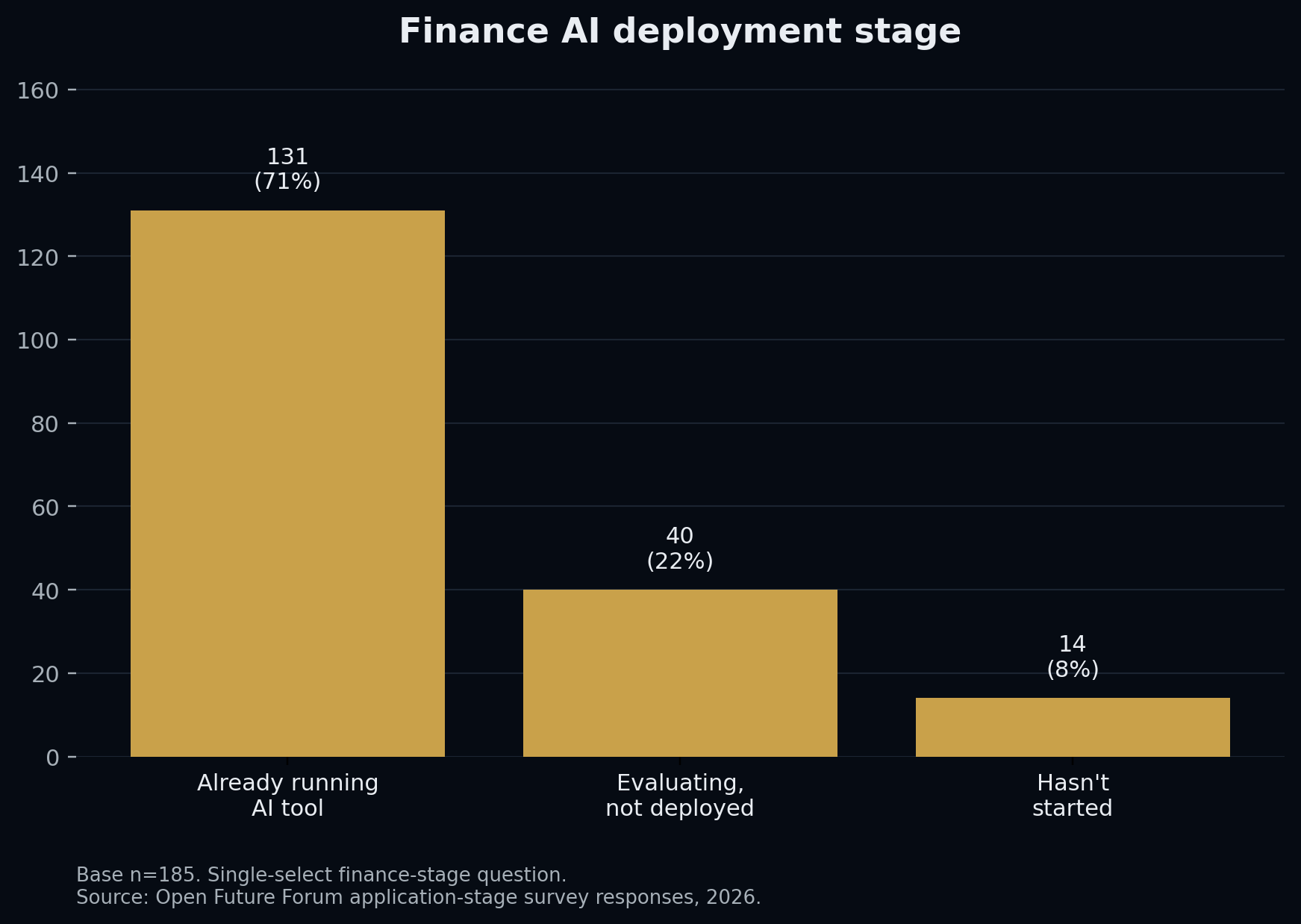 Bar chart: finance-stage AI deployment. 131 of 185 already running Claude or another AI tool (71%), 40 evaluating (22%), 14 not started (8%).
