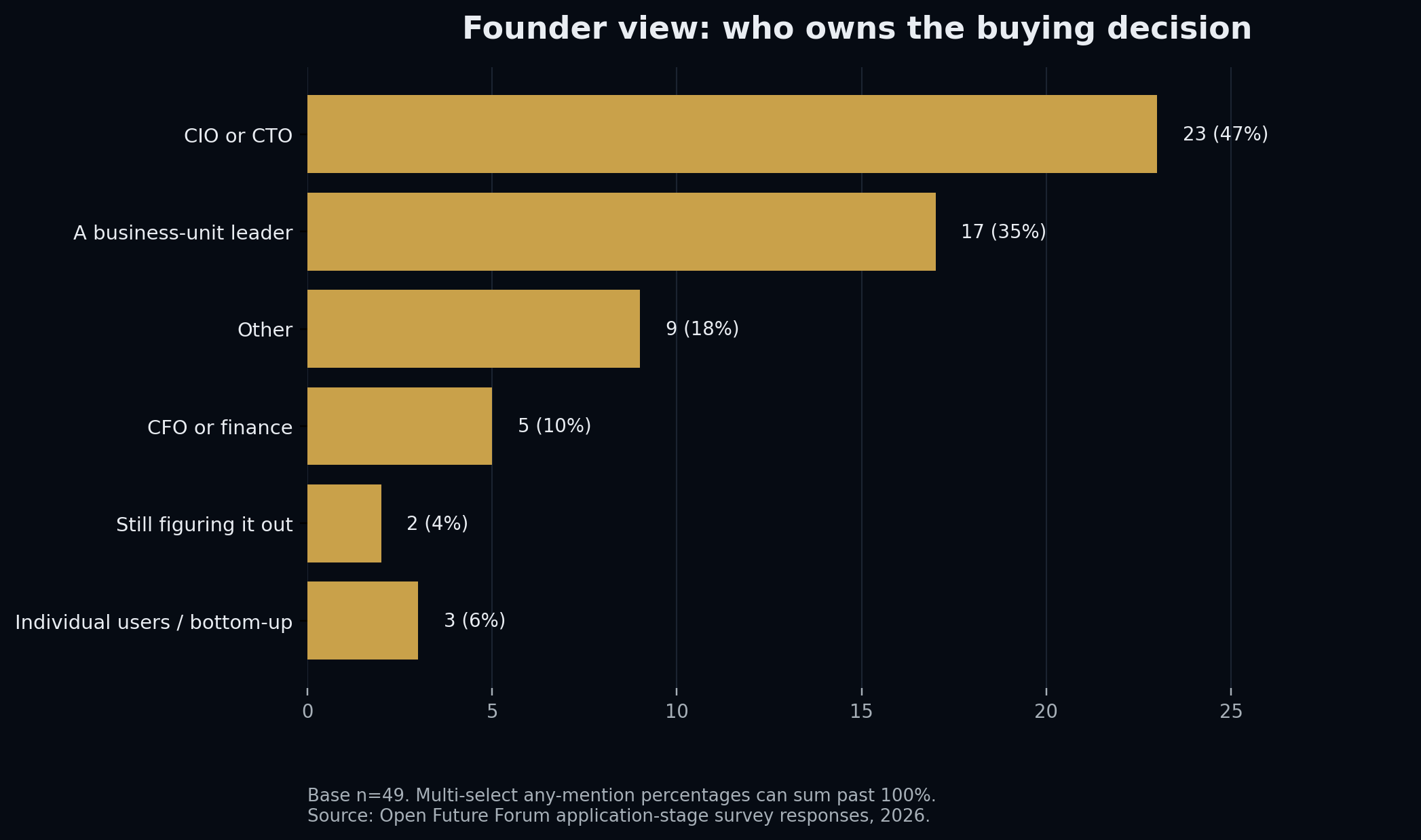 Bar chart: who owns the AI buying decision, AI founders, base 49, any-mention. CIO or CTO 47%, business unit leaders 35%, CFO or finance 10%.