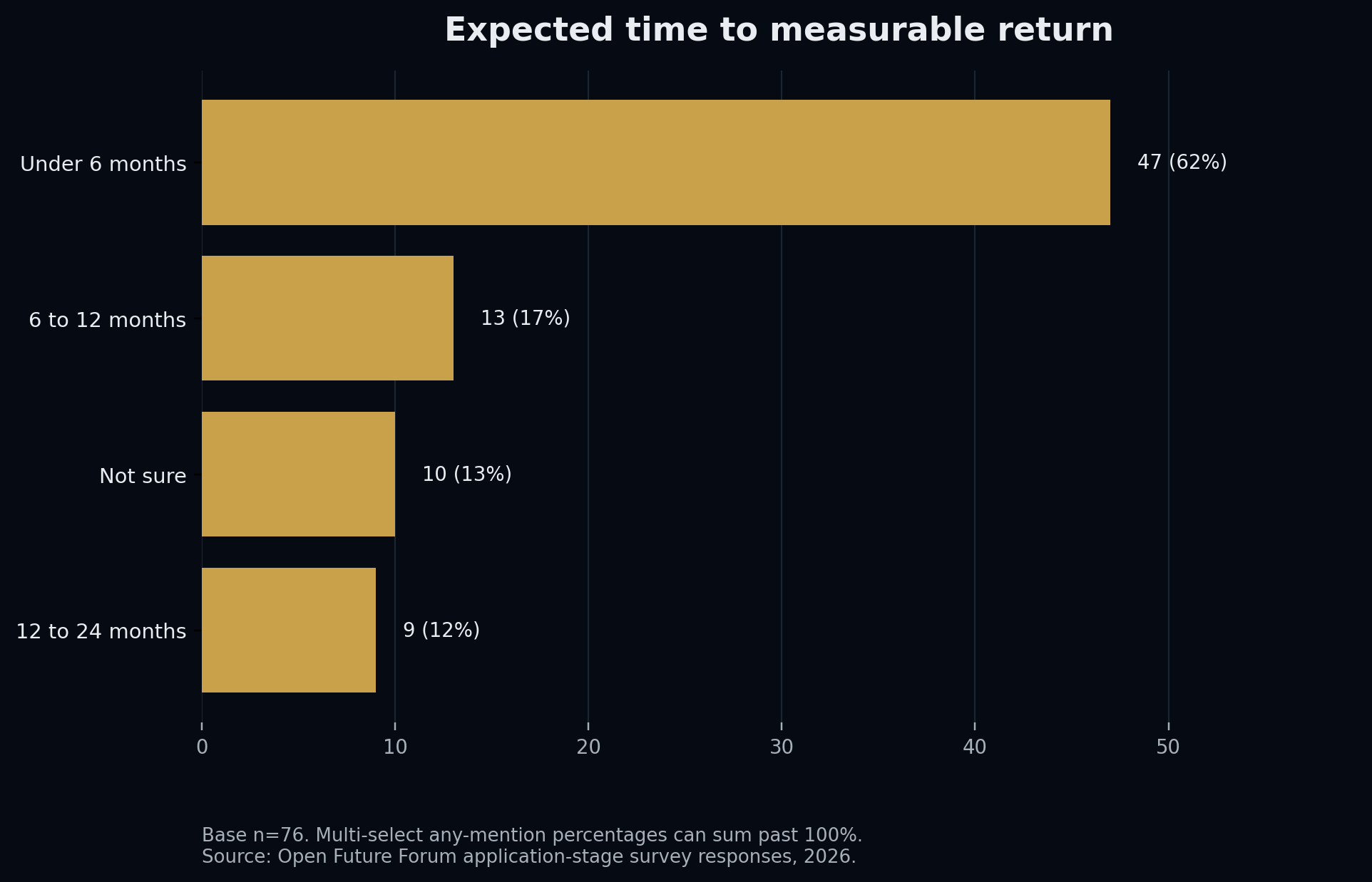 Bar chart: expected time to measurable AI return, base 76. Under 6 months 62%, 6 to 12 months, longer or unsure.