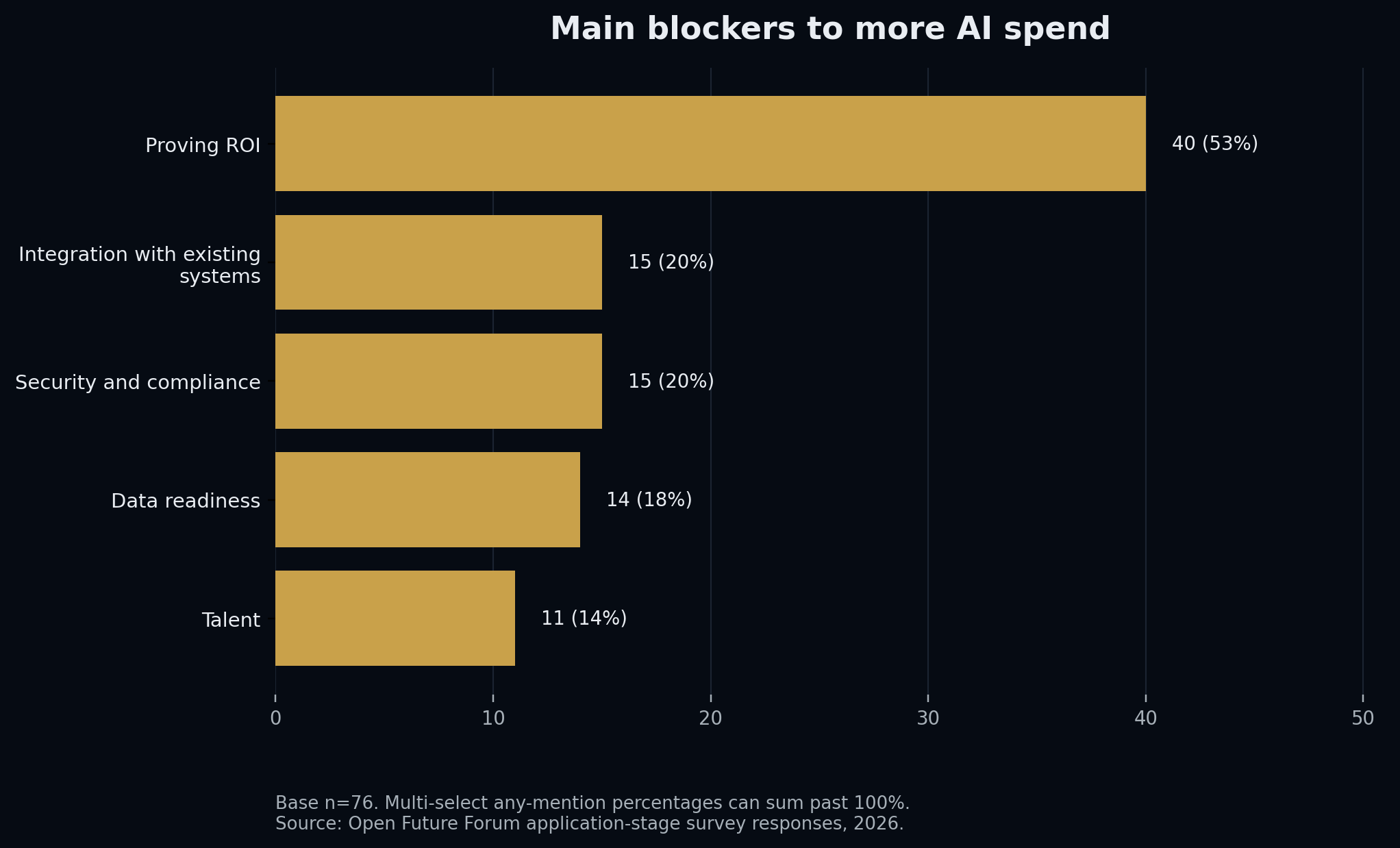 Bar chart: biggest blocker to spending more on AI, base 76, any-mention. Proving ROI 53%, integration 22%, security and compliance 18%, data readiness 21%, talent 15%.