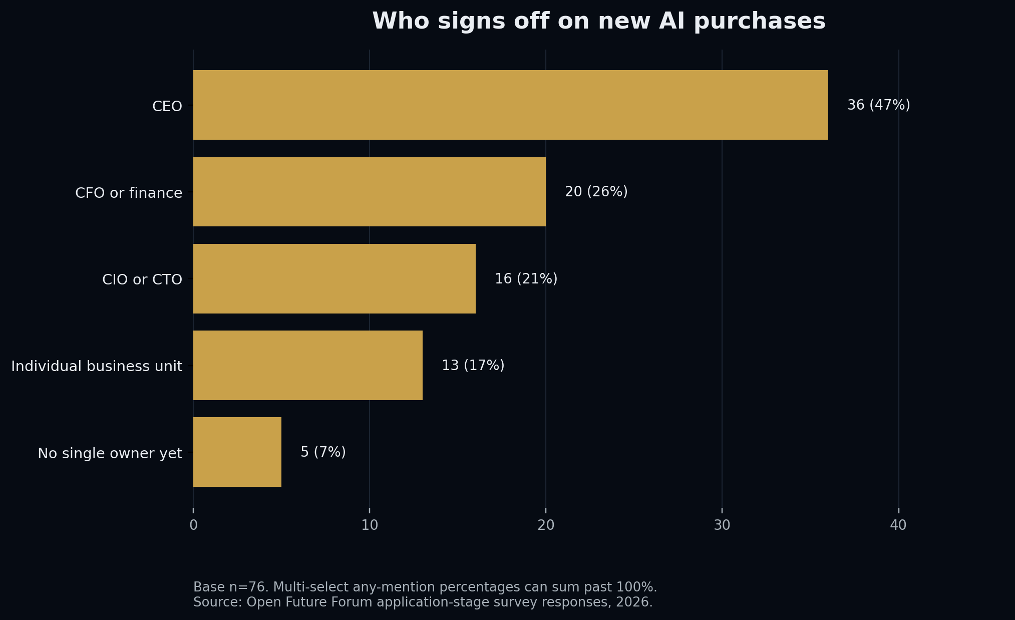 Bar chart: who signs off on a new AI purchase, base 76, any-mention. CEO 47%, CFO or finance 26%, CIO or CTO 21%.