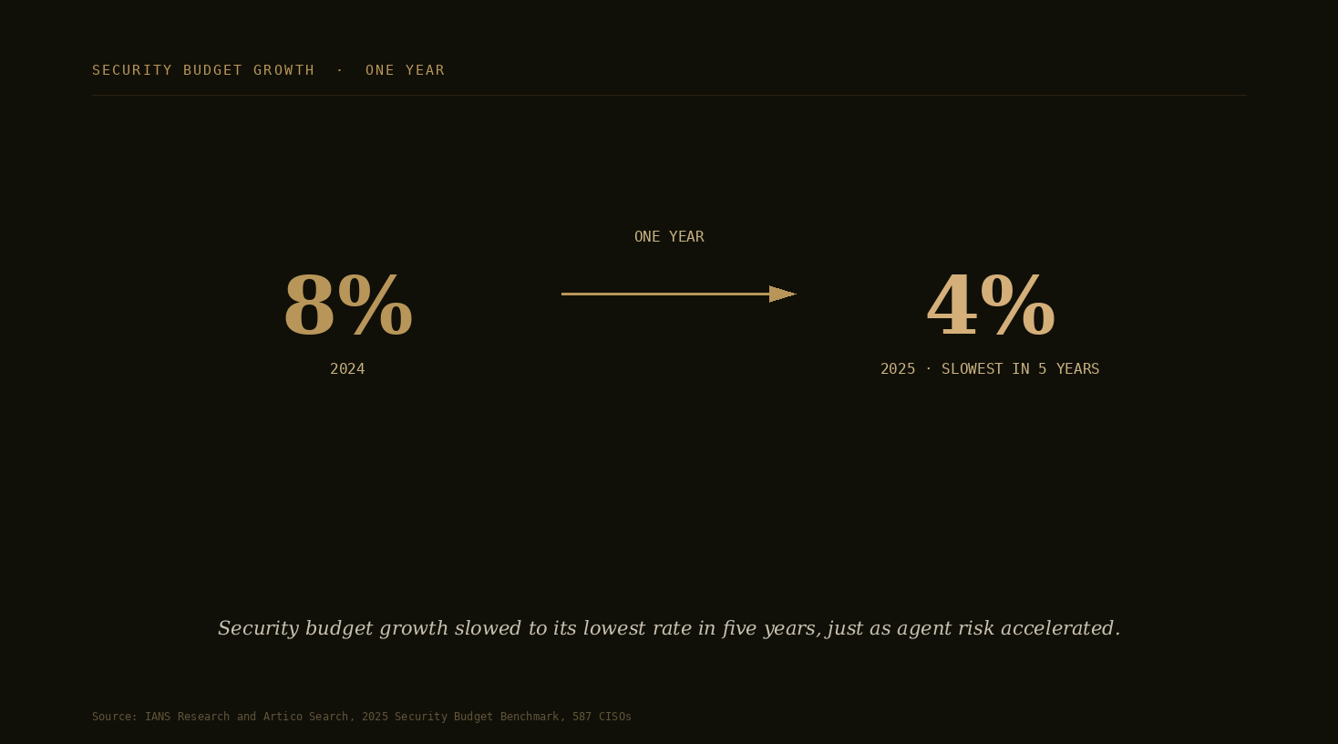 Two large numbers: security budget growth slowed from 8 percent in 2024 to 4 percent in 2025, the slowest rate in five years. Source: IANS Research and Artico Search.