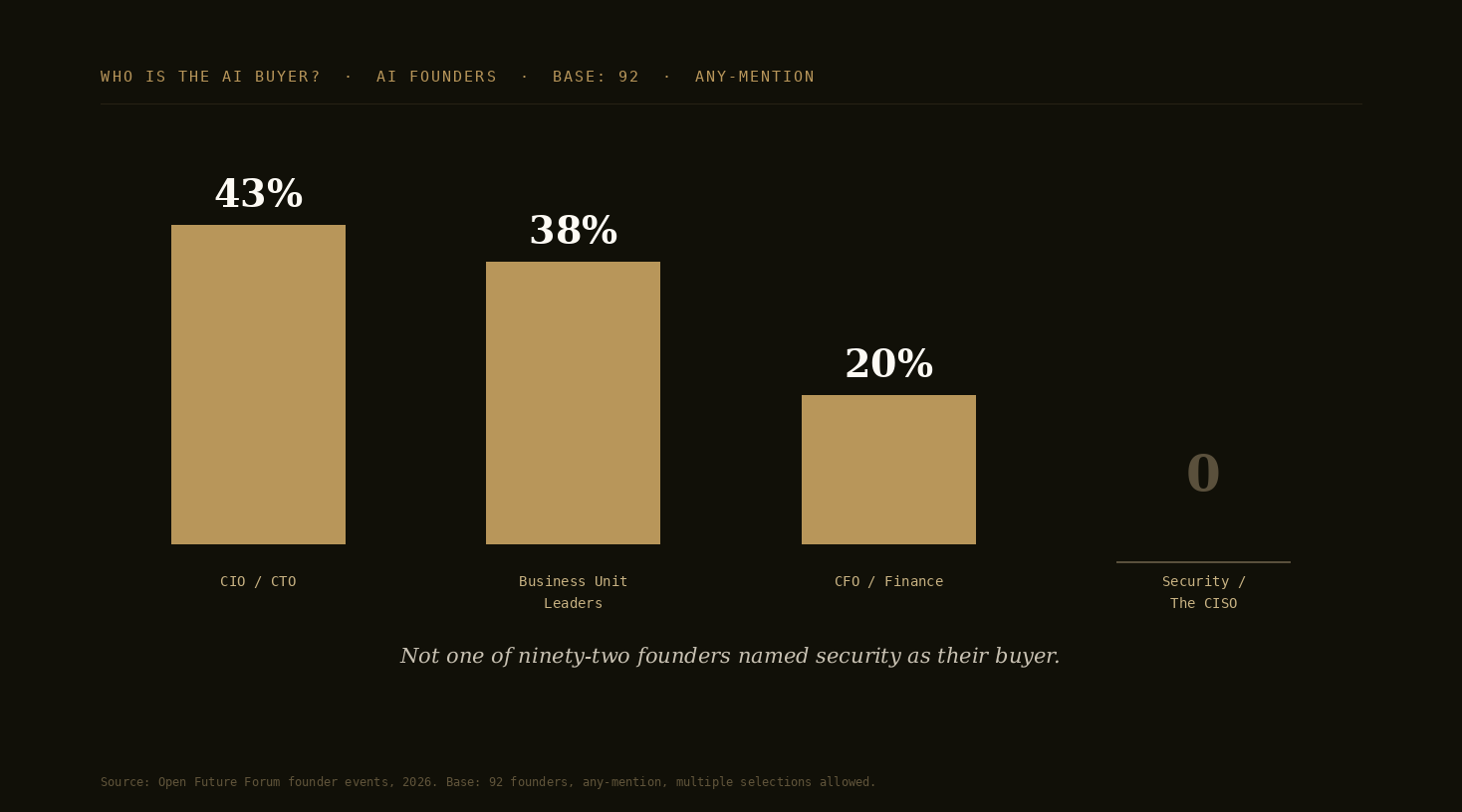 Bar chart: who is the AI buyer, AI founders, base 92, any-mention. CIO or CTO 43%, business unit leaders 38%, CFO or finance 20%, security or the CISO 0%.