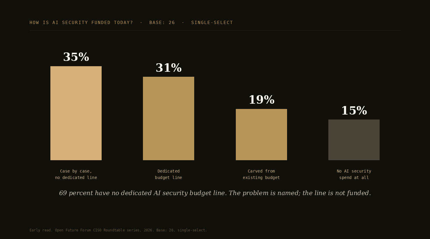 Bar chart: how is AI security funded, base 26, single-select. Case by case with no dedicated line 35%, dedicated budget line 31%, carved from existing budget 19%, no AI security spend 15%.