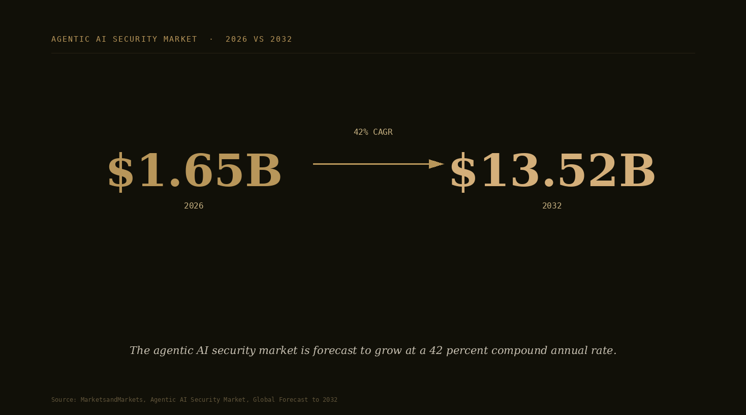 Two large numbers: the agentic AI security market is forecast to grow from $1.65 billion in 2026 to $13.52 billion by 2032, a 42 percent compound annual rate. Source: MarketsandMarkets.