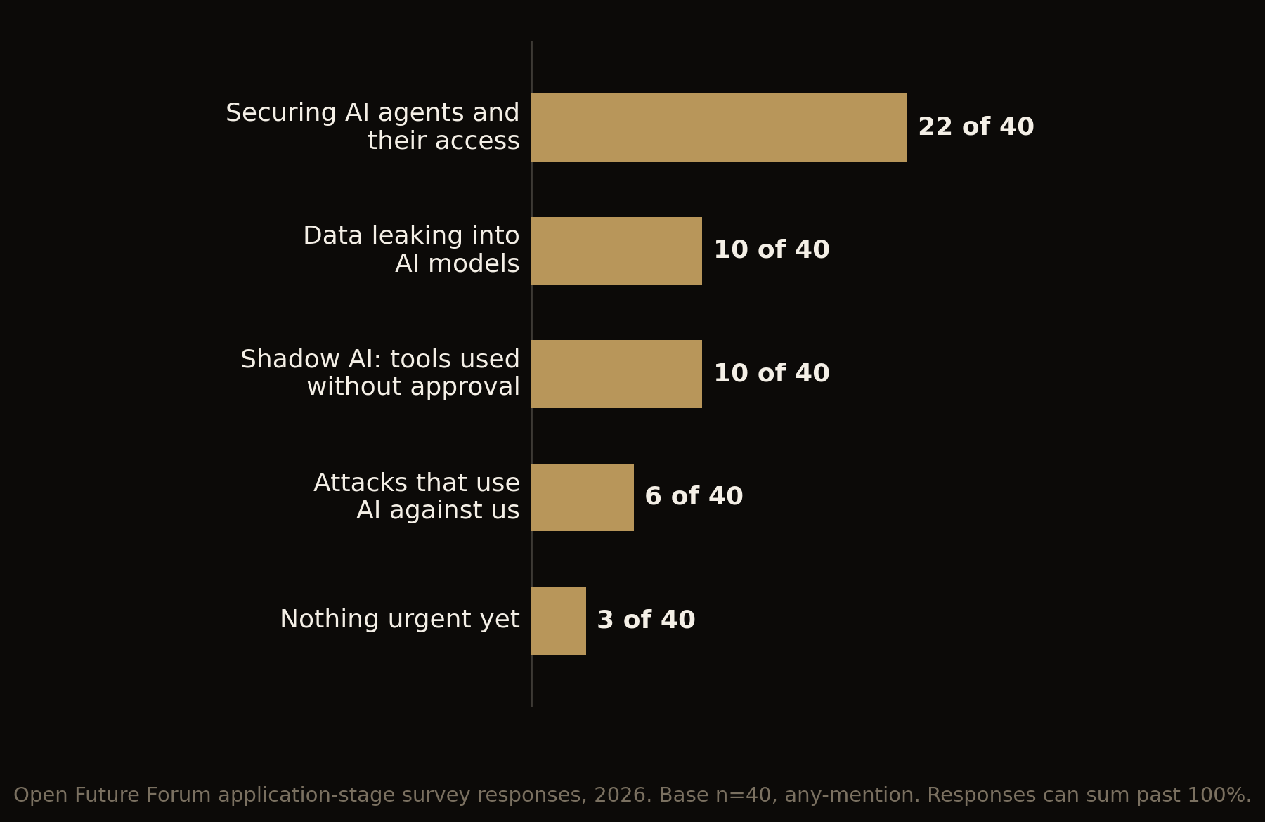 Bar chart: biggest AI security problem, base 40, any-mention. Securing AI agents and their access 55%, data leaking into AI models 25%, shadow AI 25%, attacks that use AI against us 15%, nothing urgent yet 8%.