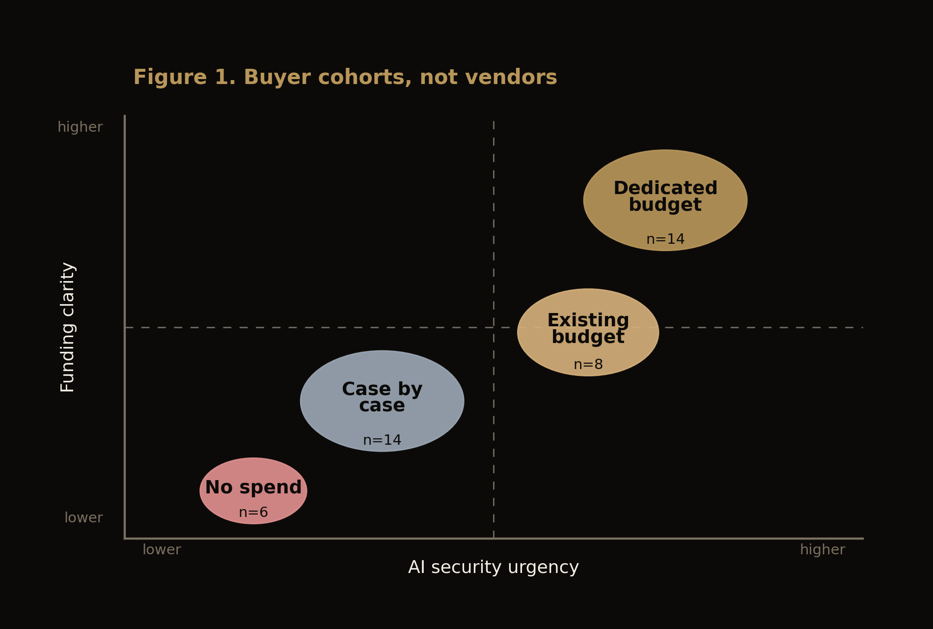 Buyer cohort quadrant: AI security urgency vs funding clarity