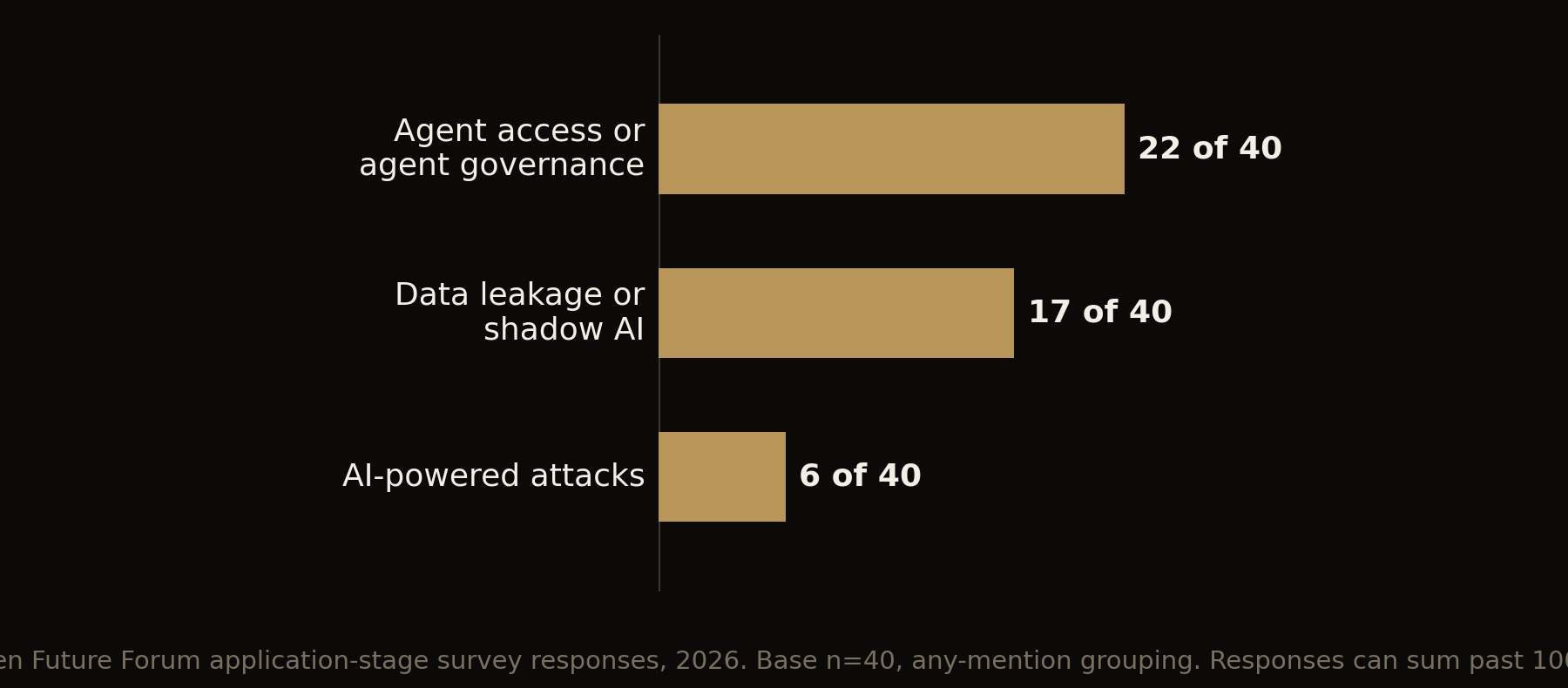 Bar chart: grouped AI security concern, base 40, any-mention. Agent access or agent governance 55%, data leakage or shadow AI 42%, AI-powered attacks 15%.
