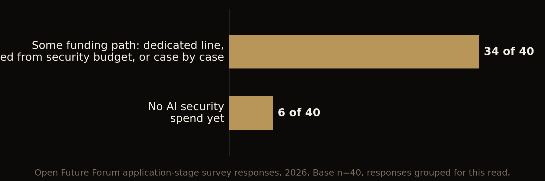 Bar chart: grouped funding read, base 40. Some funding path 85%, no AI security spend yet 15%.