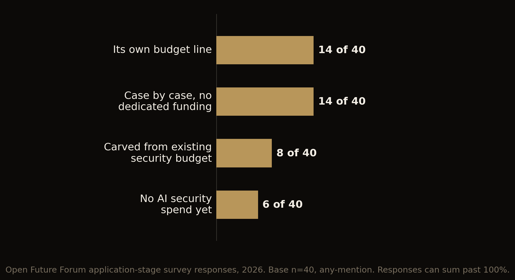 Bar chart: source of AI security spend, base 40, any-mention. Its own budget line 35%, case by case 35%, carved from existing security budget 20%, no AI security spend yet 15%.