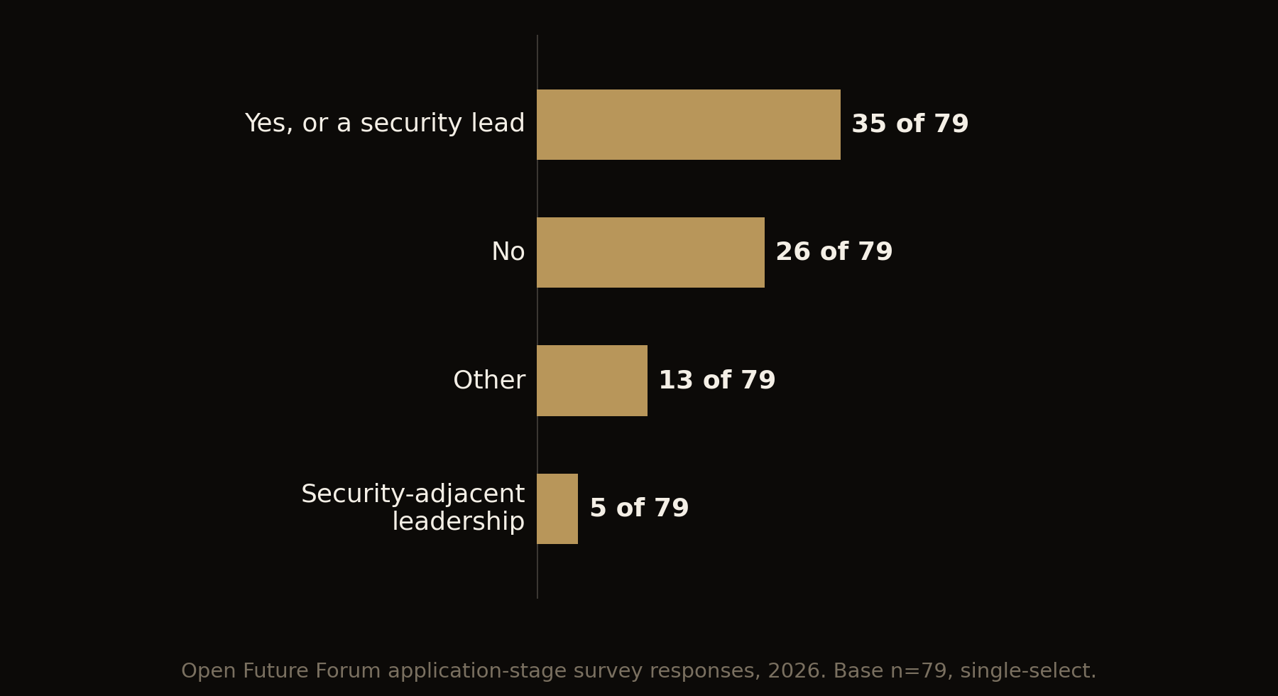 Bar chart: role status, base 79, single-select. Yes or security lead 44%, no 33%, other 16%, security-adjacent leadership 6%.