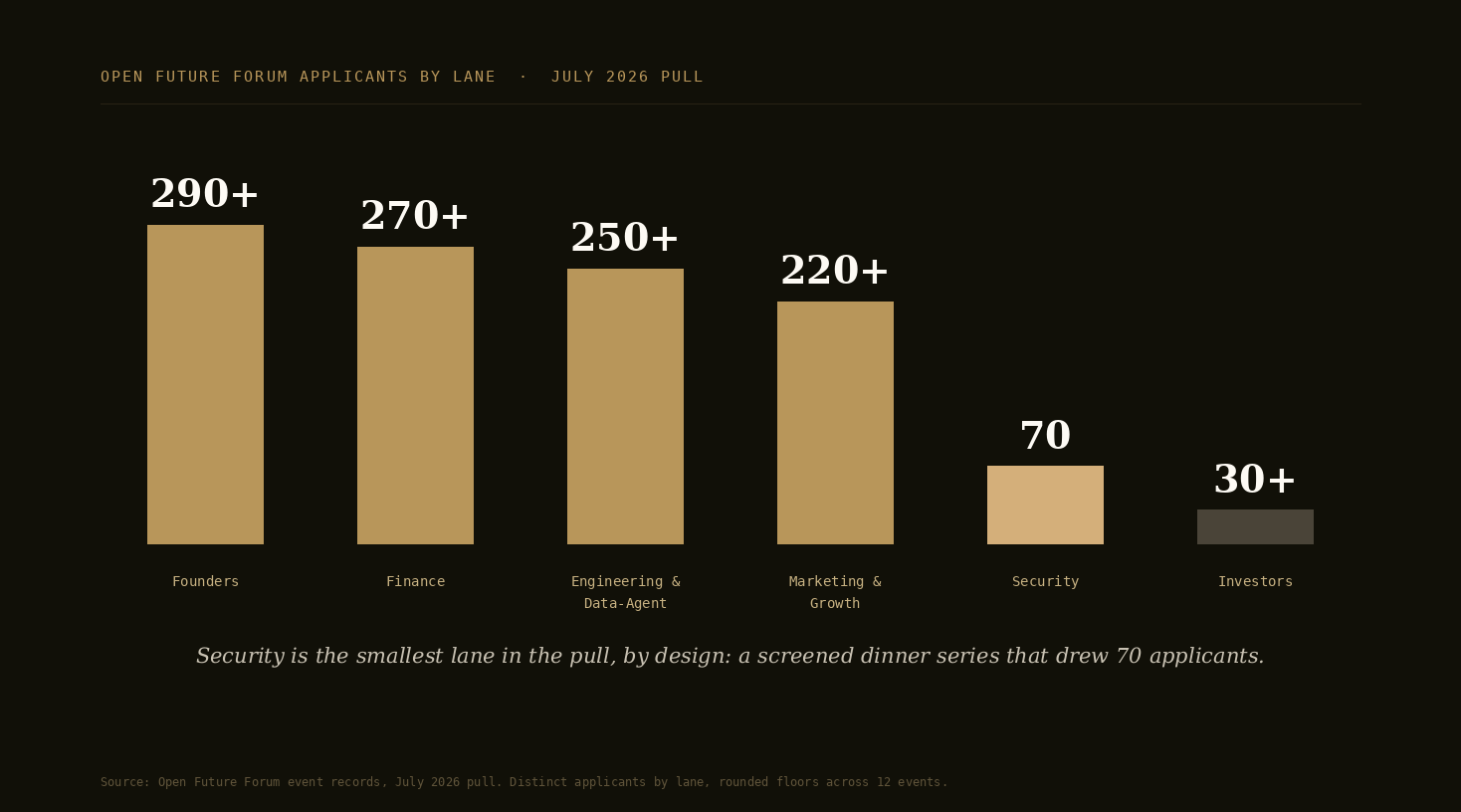 Bar chart: Open Future Forum applicants by lane, July 2026 pull. Founders 290+, Finance 270+, Engineering and Data-Agent 250+, Marketing and Growth 220+, Security 70, Investors 30+.