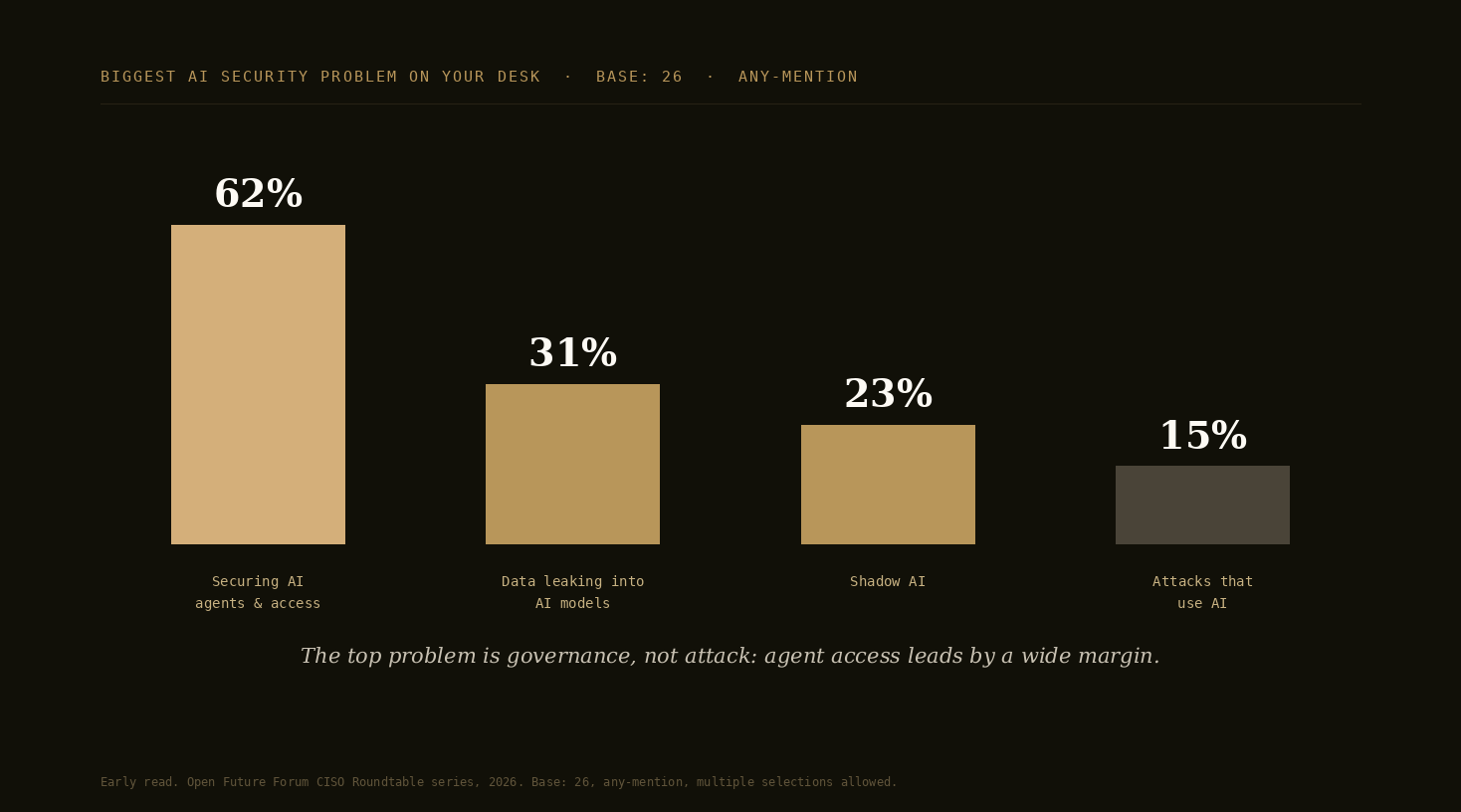 Bar chart: biggest AI security problem, base 26, any-mention. Securing AI agents and access 62%, data leaking into AI models 31%, shadow AI 23%, attacks that use AI 15%.