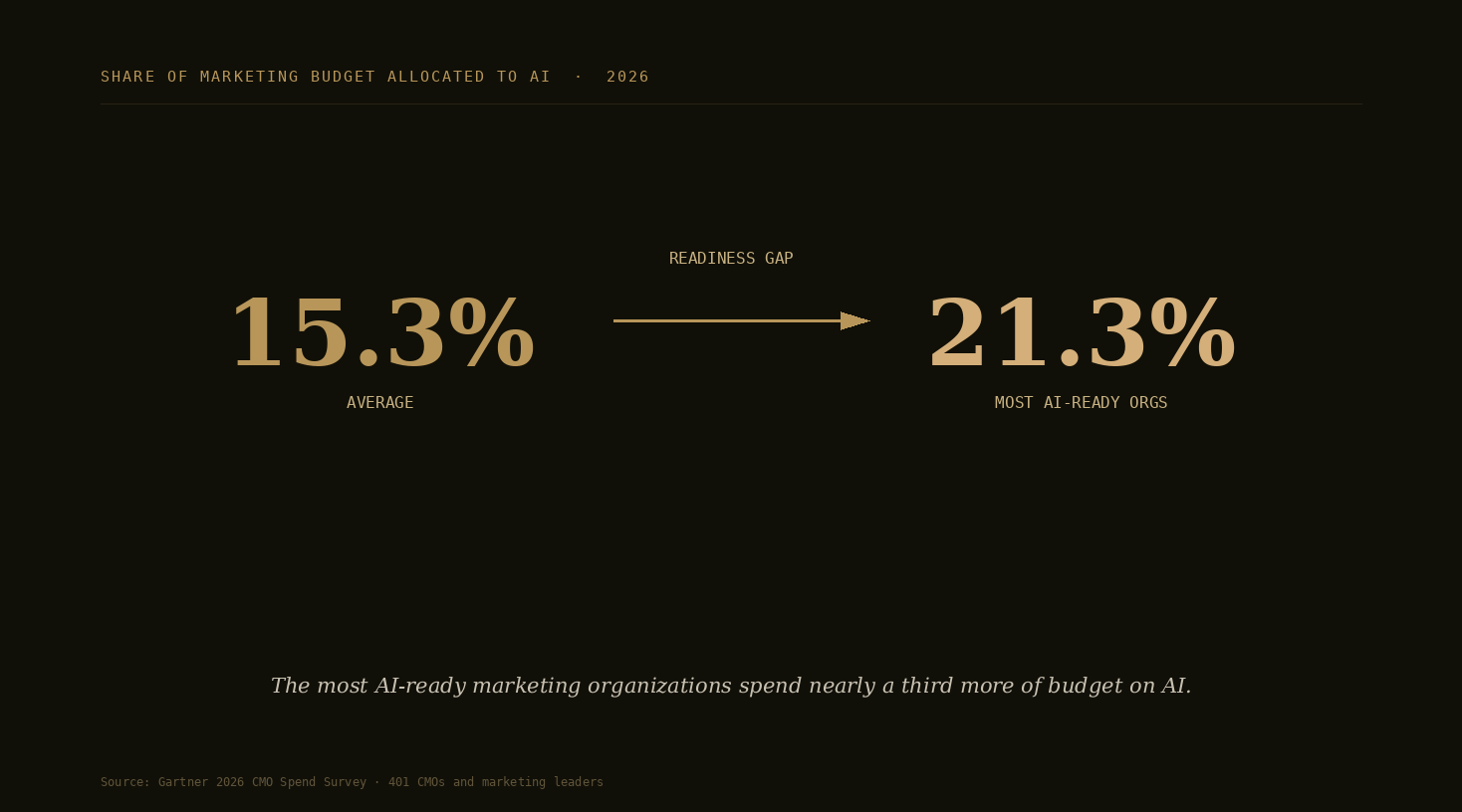 Two large numbers: share of marketing budget allocated to AI is 15.3 percent on average, rising to 21.3 percent among the most AI-ready marketing organizations. Source: Gartner 2026 CMO Spend Survey.
