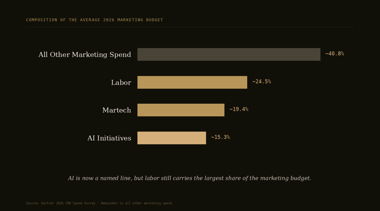 Horizontal bar chart: composition of the average 2026 marketing budget. AI initiatives ~15.3%, martech ~19.4%, labor ~24.5%, all other marketing spend ~40.8%. Source: Gartner 2026 CMO Spend Survey.