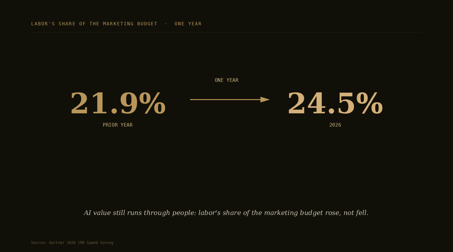 Two large numbers: labor's share of the marketing budget rose from 21.9% to 24.5% in one year. Source: Gartner.