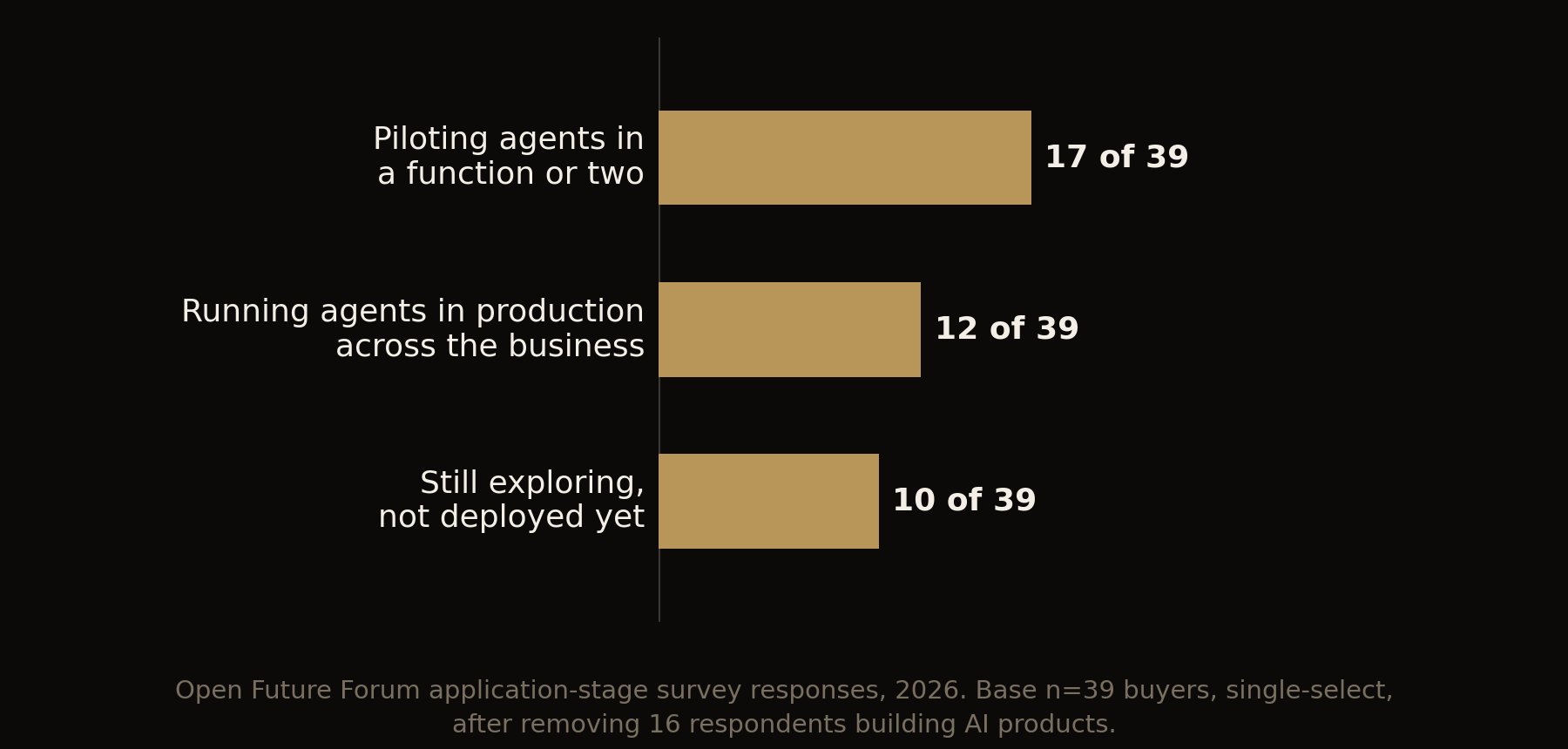 Bar chart: agentic deployment stage, base 39 buyers, single-select. Piloting agents in a function or two 44%, running agents in production across the business 31%, still exploring 26%.