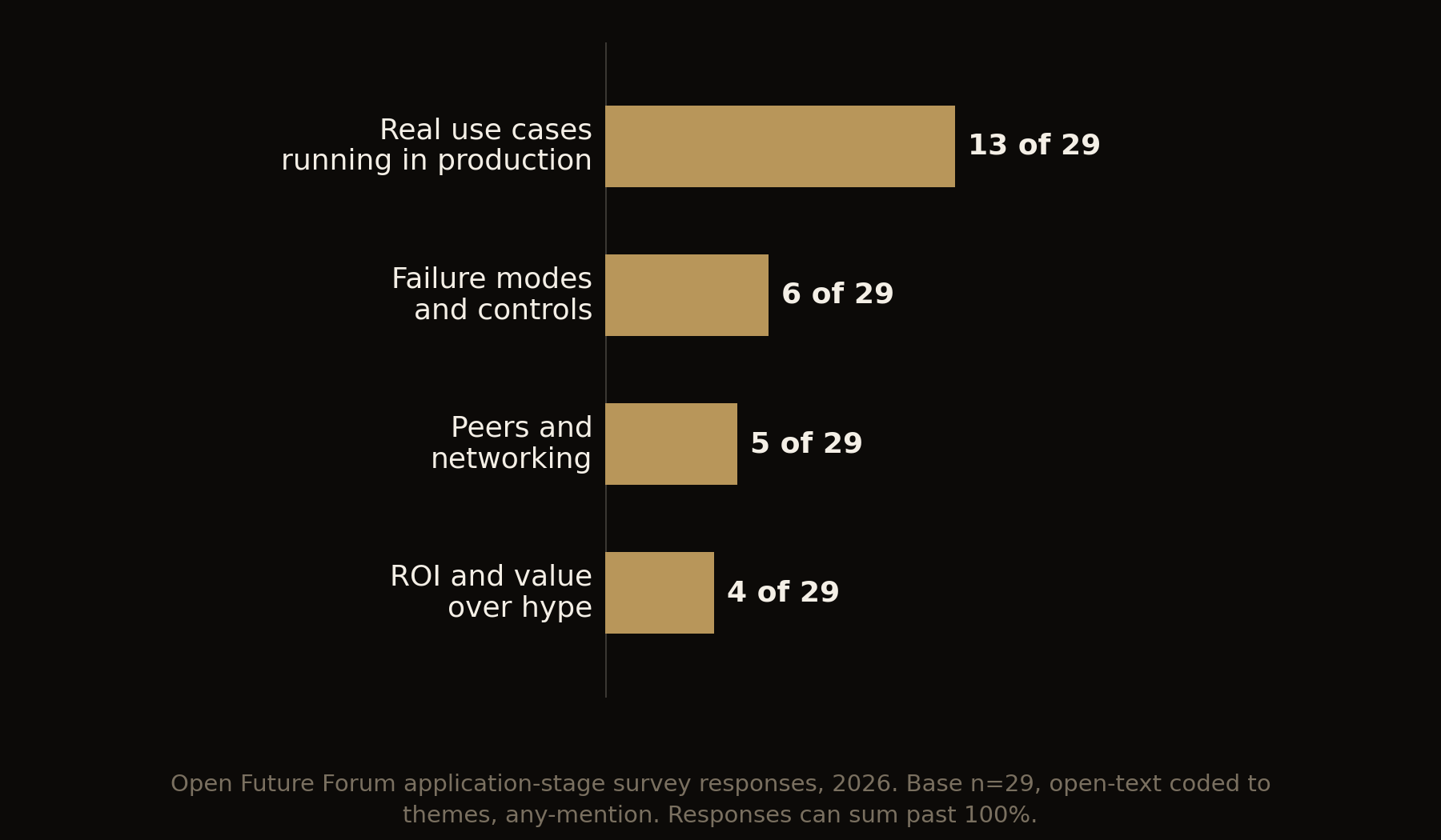 Bar chart: what respondents wanted to walk out with, base 29, open-text coded to themes, any-mention. Real use cases running in production 45%, failure modes and controls 21%, peers and networking 17%, ROI and value over hype 14%.