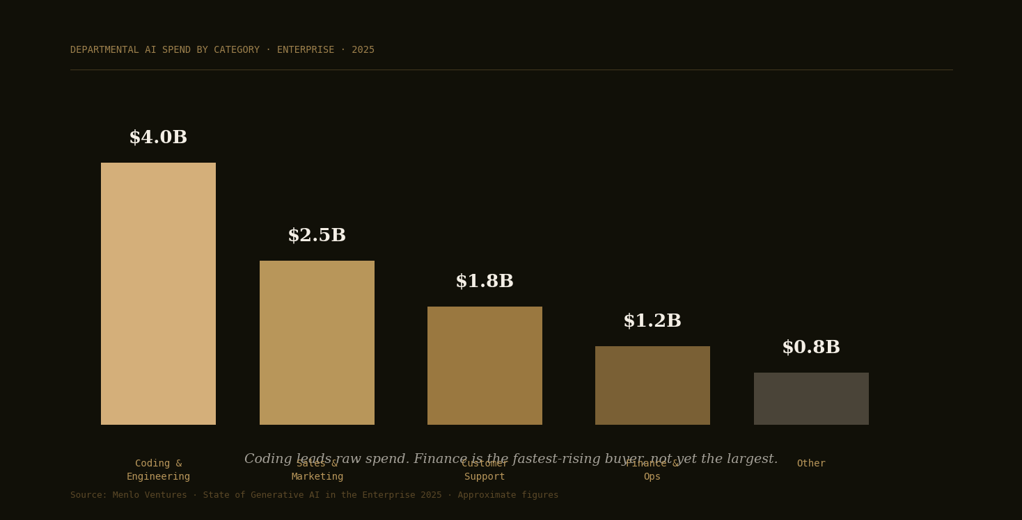 Bar chart: departmental AI spend by category in 2025. Coding and engineering leads at approximately $4B, followed by sales and marketing $2.5B, customer support $1.8B, finance and operations $1.2B. Source: Menlo Ventures.