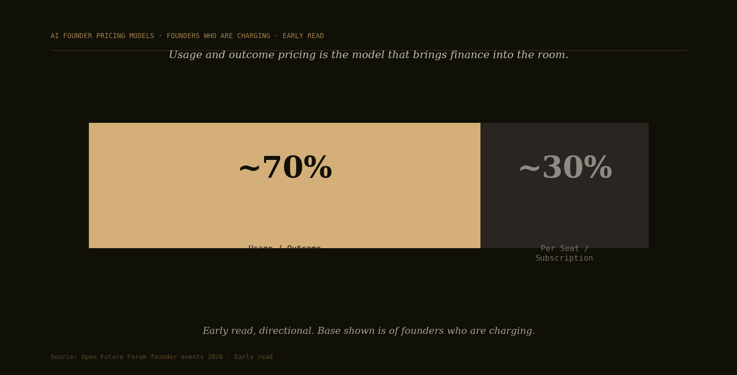 Horizontal bar chart: approximately 70% of AI founders who are charging use usage or outcome pricing; 30% use per-seat or subscription pricing. Early read, directional.