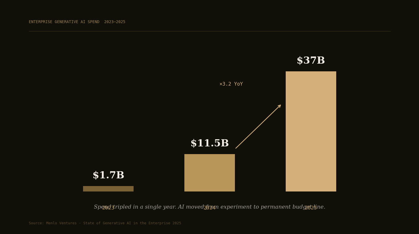 Bar chart: enterprise generative AI spend grew from $1.7B in 2023 to $11.5B in 2024 to $37B in 2025, a 3.2x year-over-year increase. Source: Menlo Ventures.