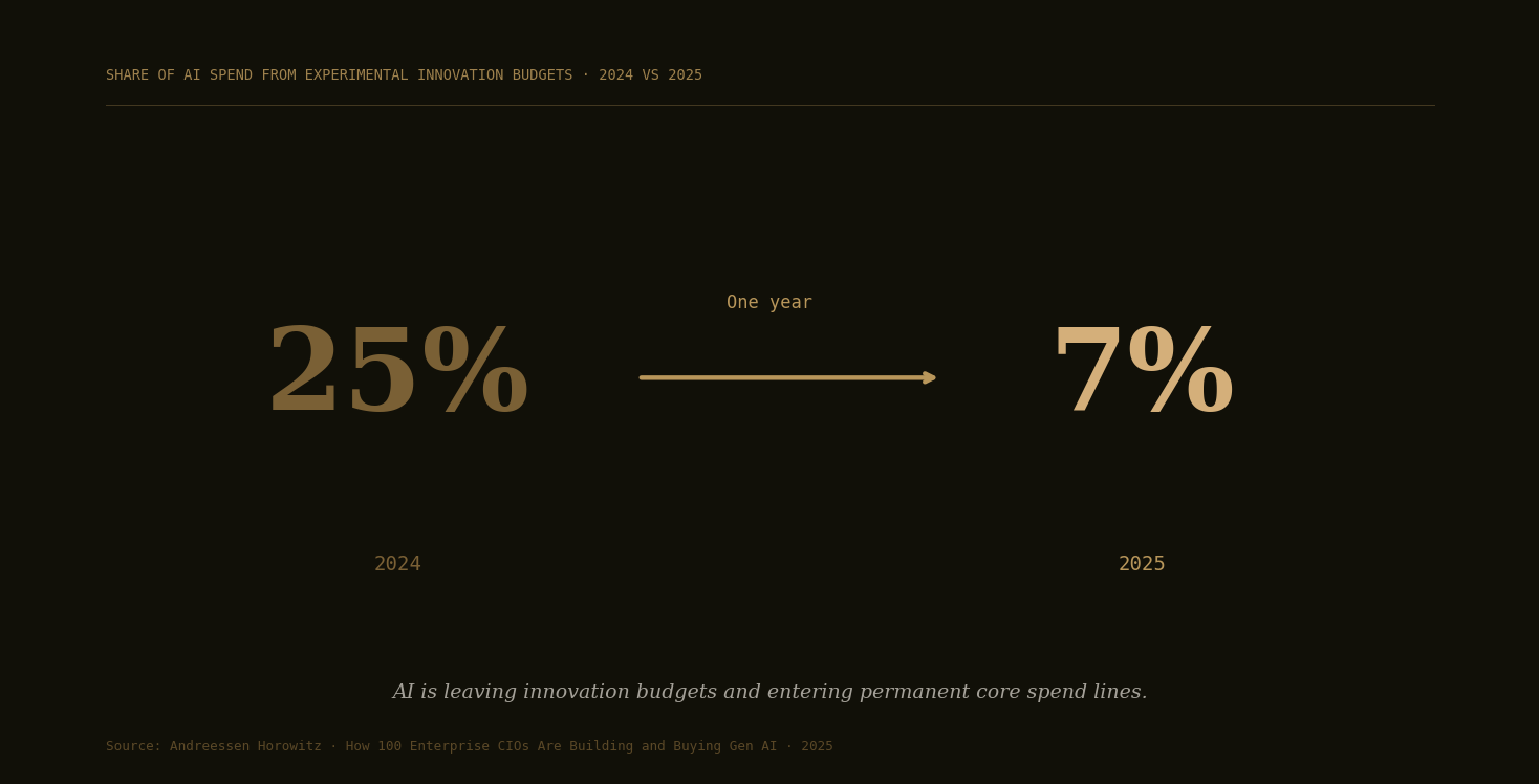 Two large numbers: the share of AI spend funded from experimental innovation budgets fell from 25% in 2024 to 7% in 2025. Source: Andreessen Horowitz.