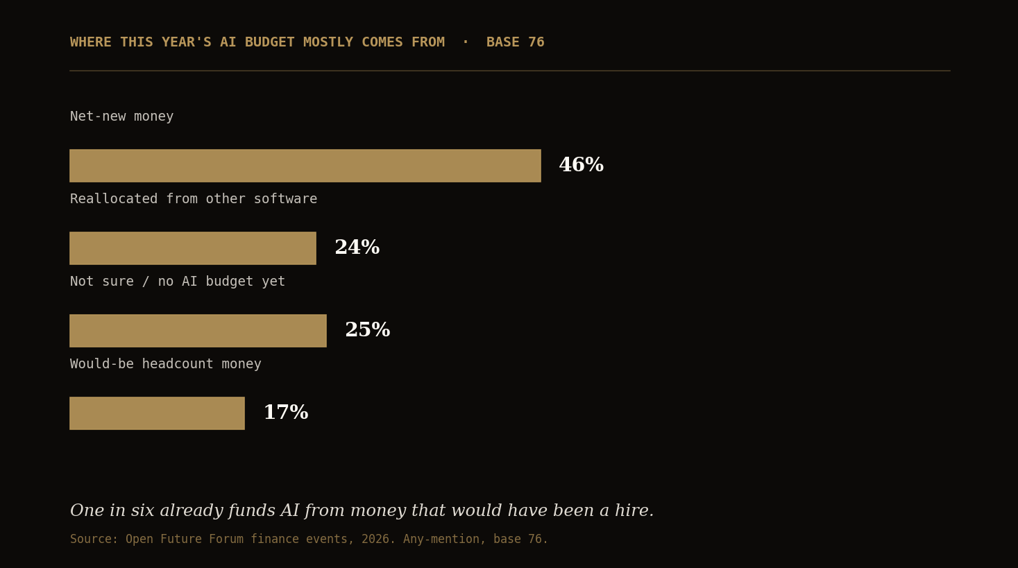 Bar chart: 46% of AI budget comes from net-new money, 25% not sure or no budget, 24% reallocated from other software, 17% would-be headcount money. Base 76.