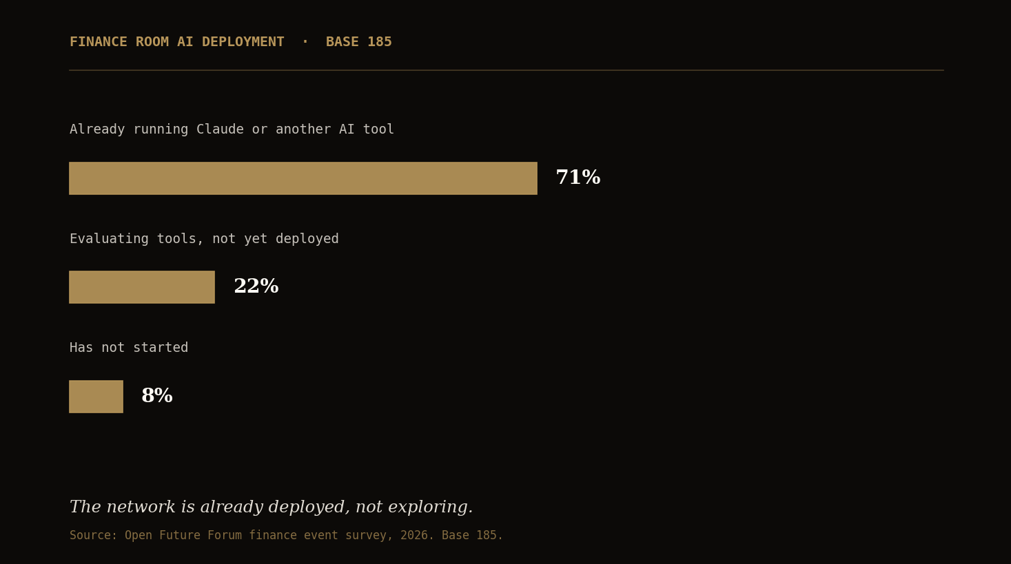 Bar chart: 71% of finance-room respondents already run Claude or another AI tool, 22% are evaluating, 8% have not started. Base 185.