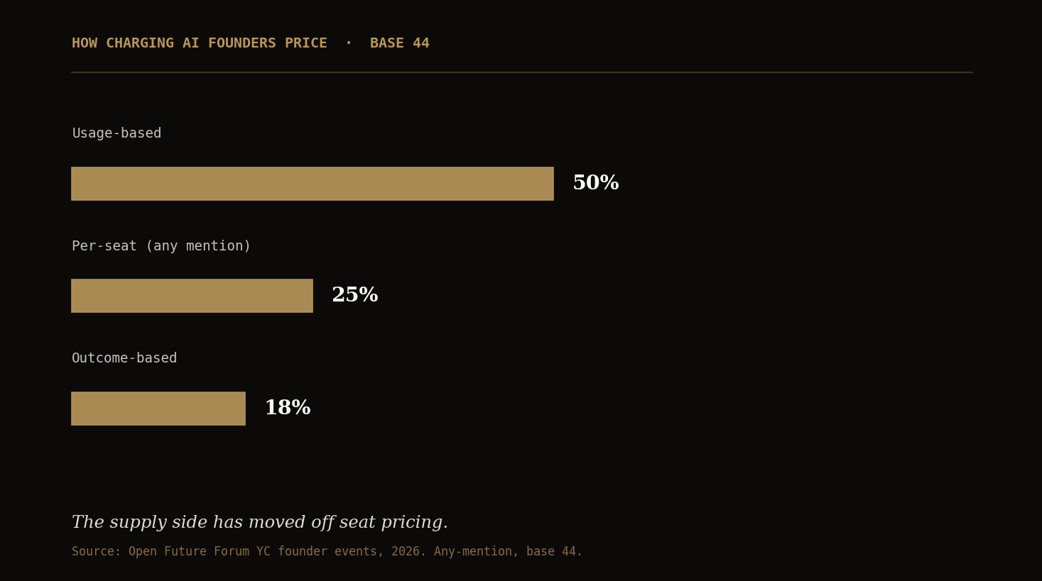 Bar chart: 50% of charging AI founders price on usage, 25% mention per-seat, 18% price on outcomes. Base 44.