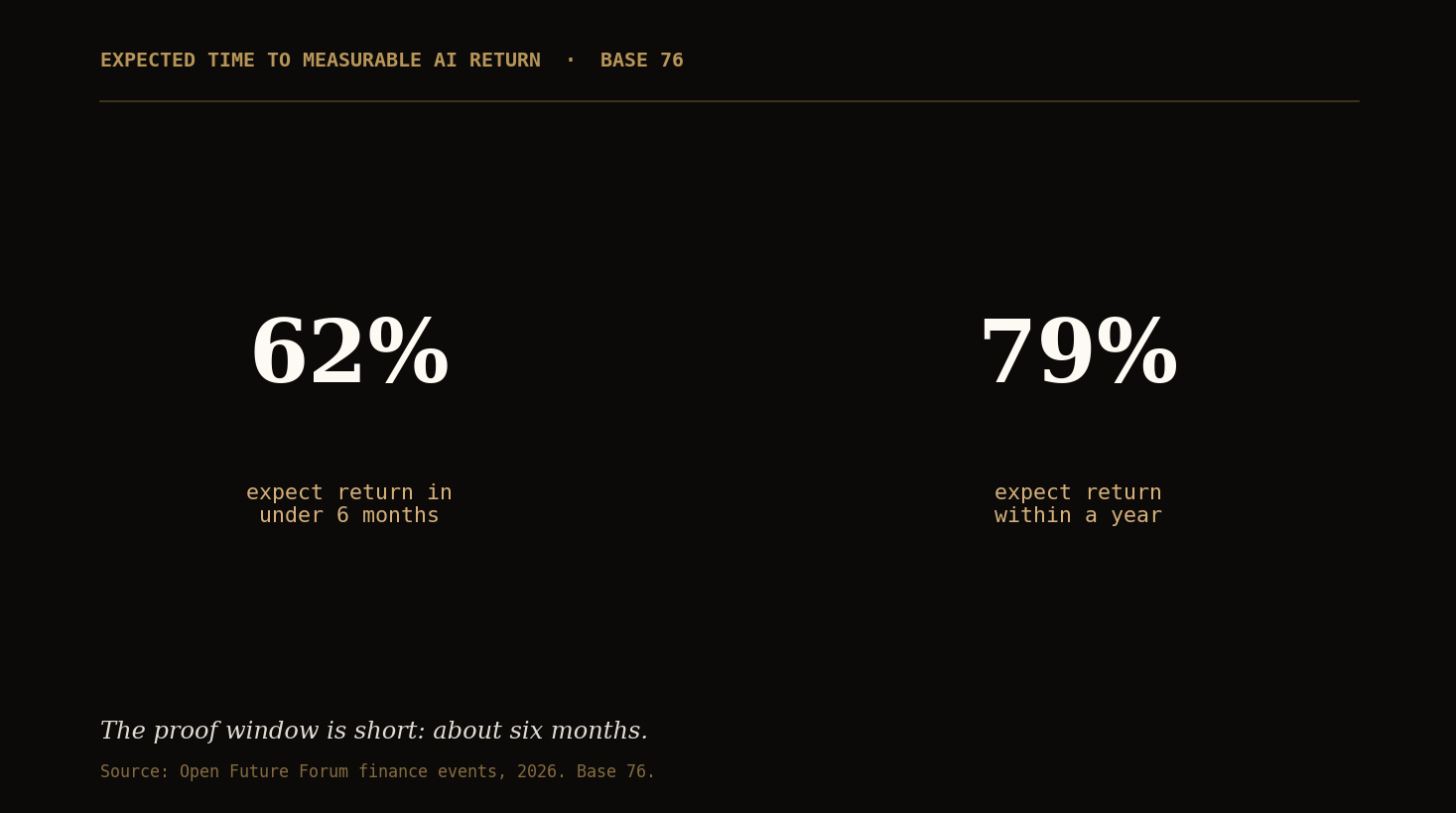 Big numbers: 62% of finance-room respondents expect measurable AI return within 6 months; 79% within a year. Base 76.