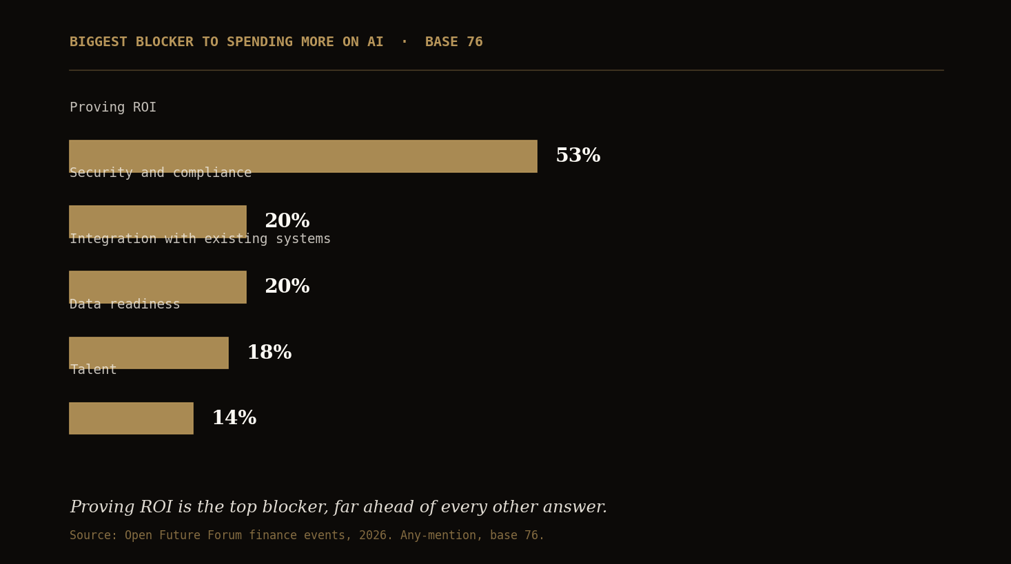 Bar chart: 53% of finance-room respondents name proving ROI as the top blocker to further AI spend, ahead of security and compliance (20%), integration (20%), data readiness (18%), and talent (14%). Base 76.