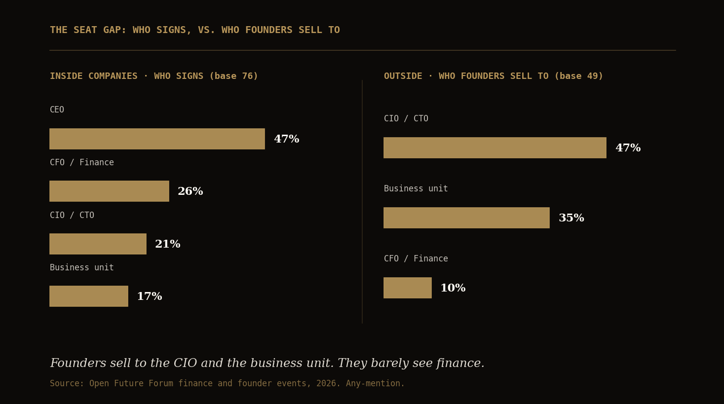 Two bar charts side by side: inside companies, who signs AI purchases (CEO 47%, CFO/Finance 26%, CIO/CTO 21%, Business unit 17%); outside, who founders sell to (CIO/CTO 47%, Business unit 35%, CFO/Finance 10%).